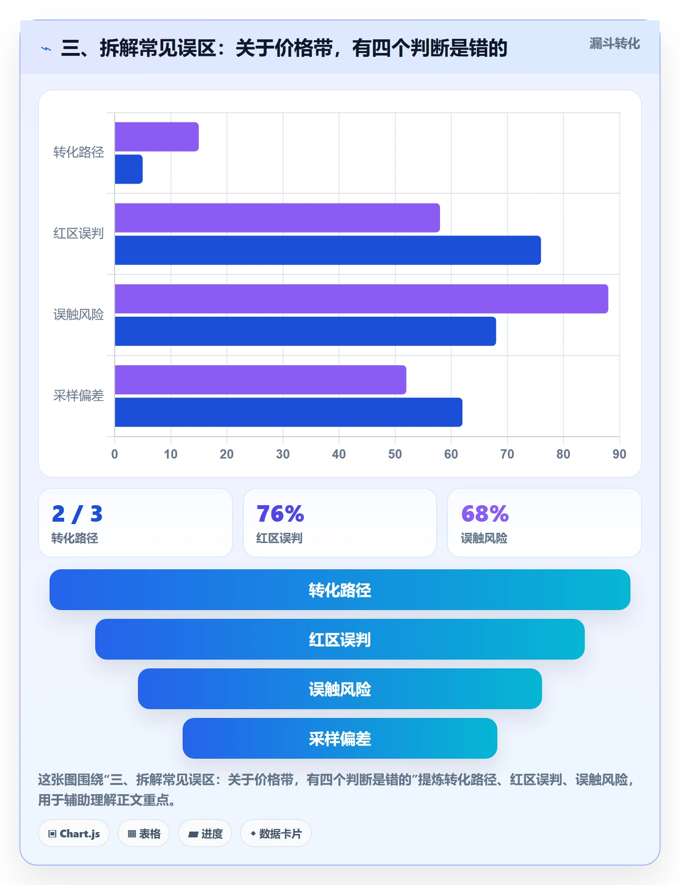 三、拆解常见误区：关于价格带，有四个判断是错的