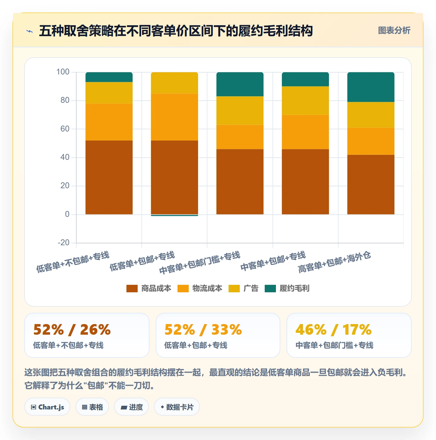 跨境电商运营进阶课：围绕转化优化完善物流方案