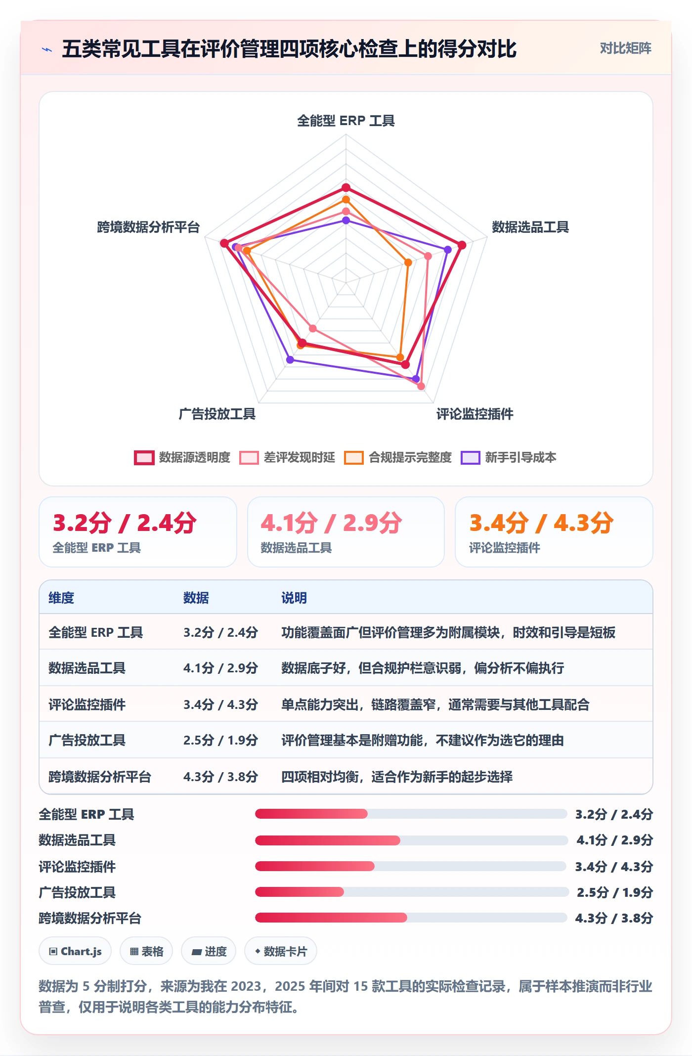 亚马逊软件检查方法：通过评价管理评估新手避坑质量