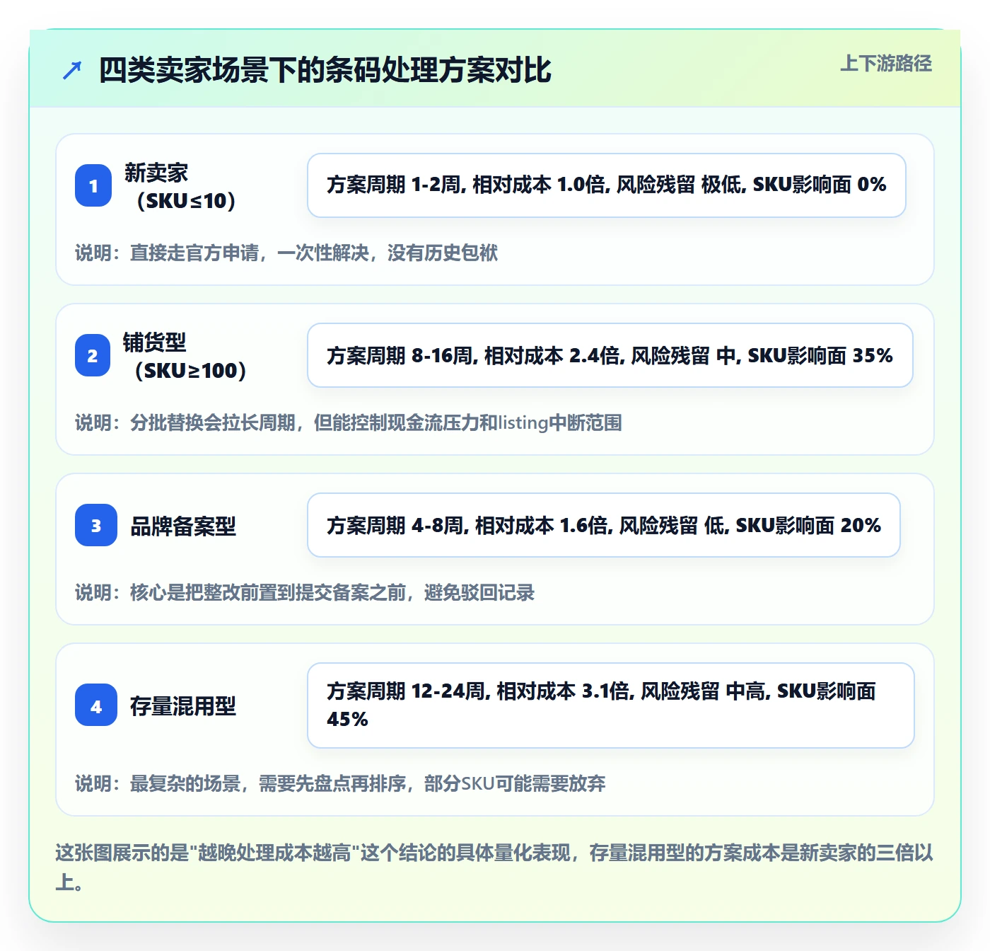 UPC码怎么选？平台审核相关的账号安全判断标准
