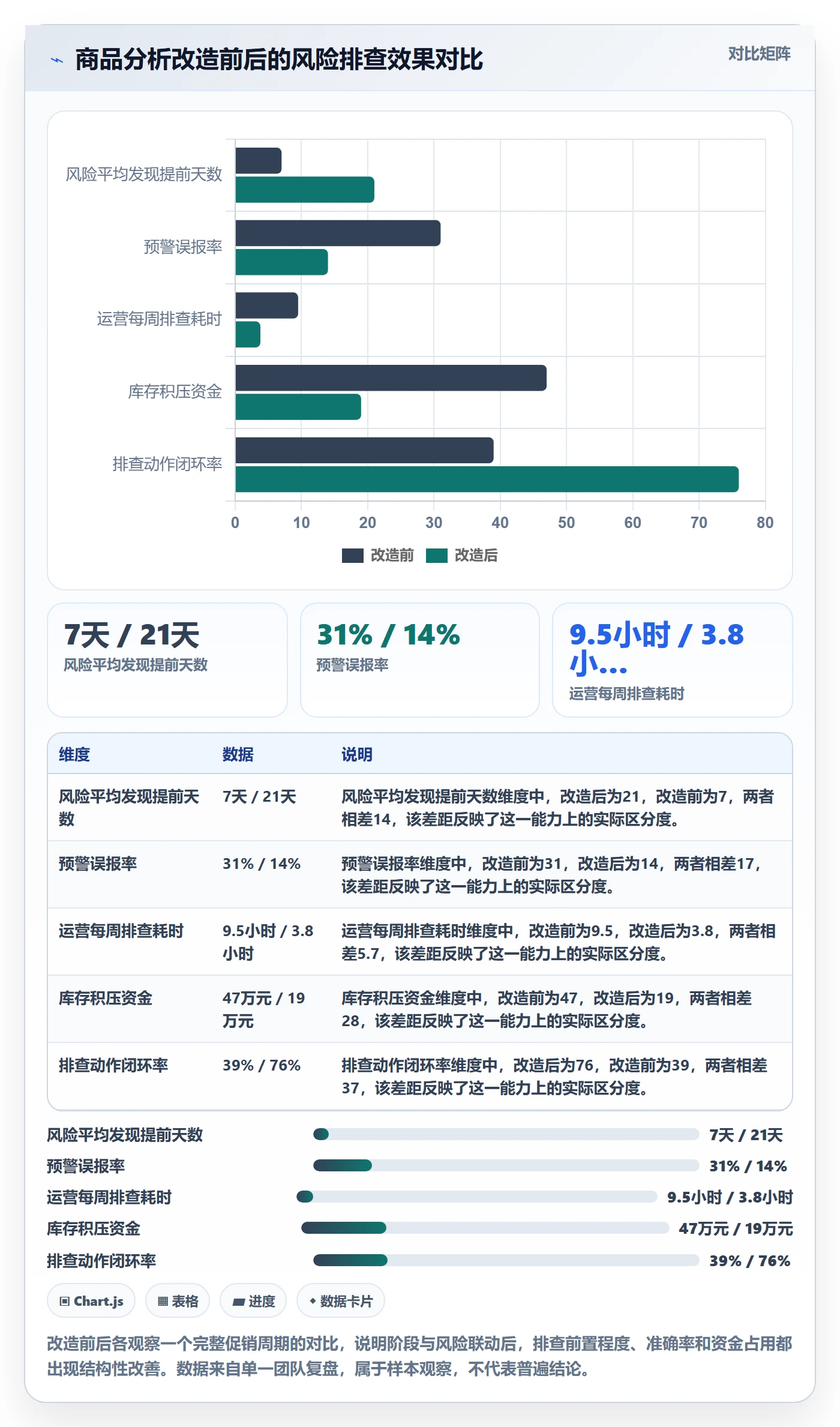 商品分析改造重点：从生命周期推进风险排查