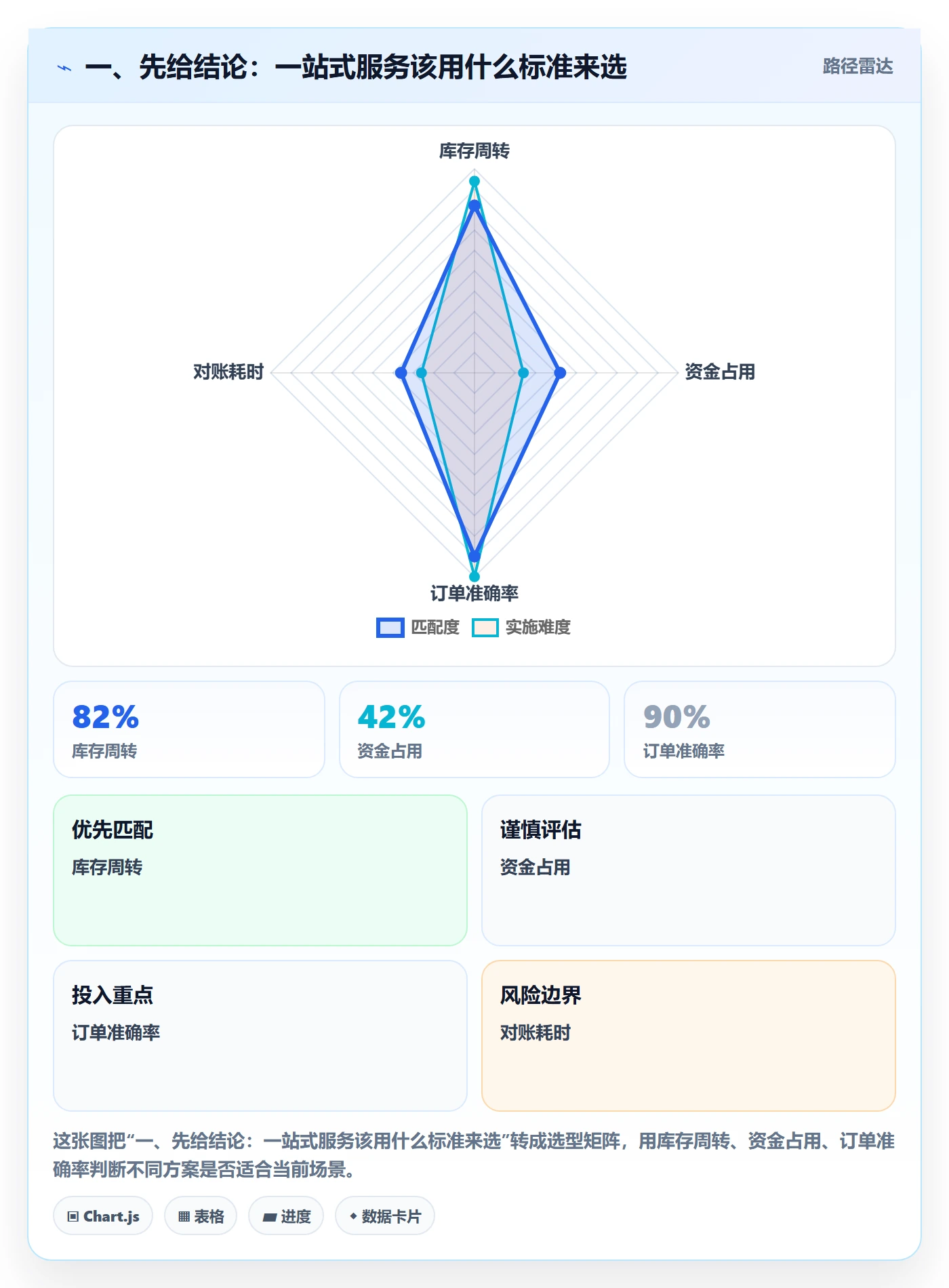 一、先给结论：一站式服务该用什么标准来选