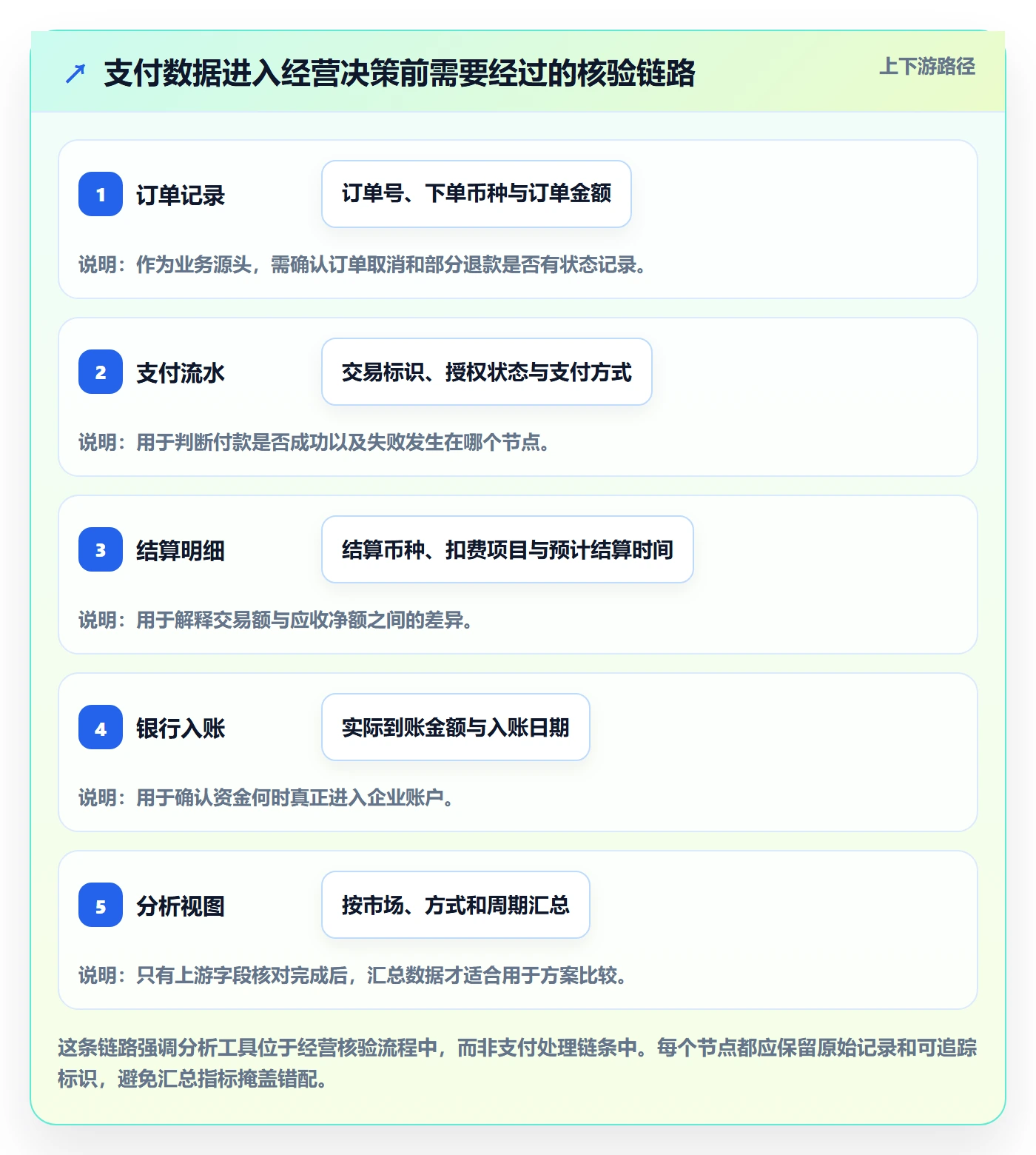 跨境电商决策指南：用品牌建设判断支付结算方案