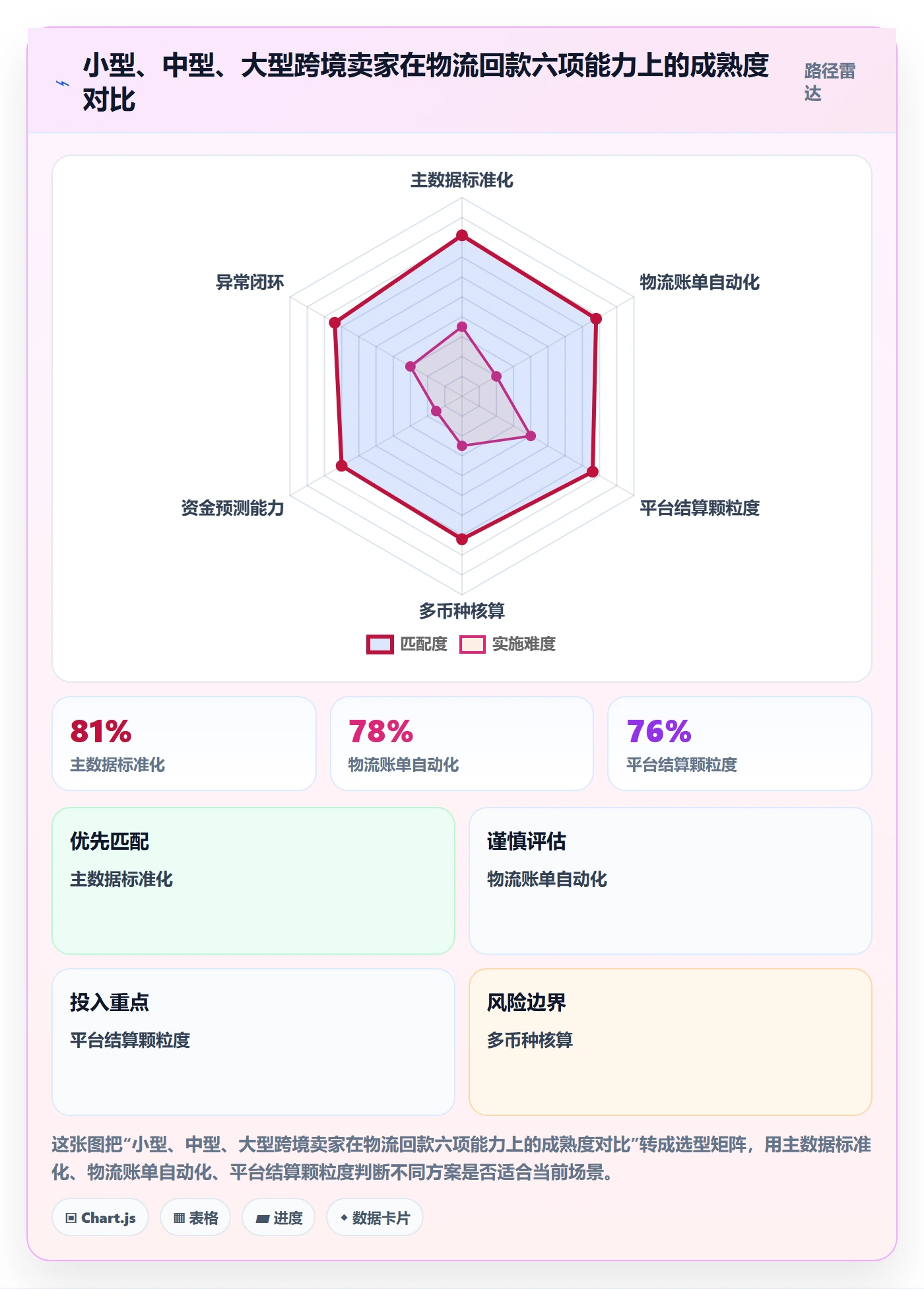erp跨境电商怎么优化？先从物流对接的回款管理入手