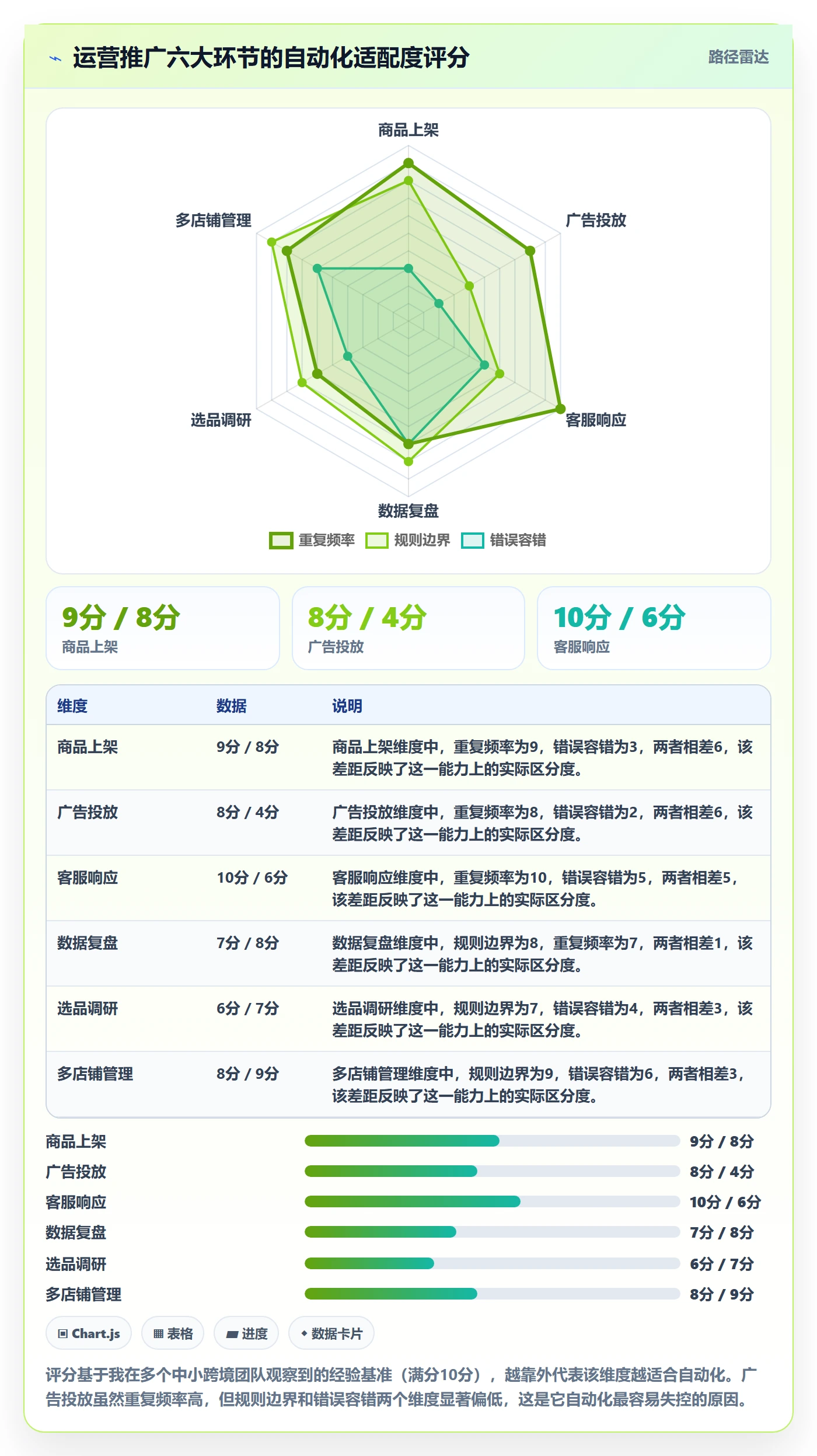 跨境电商一站式服务基础课：运营推广相关的自动化方案一次讲透
