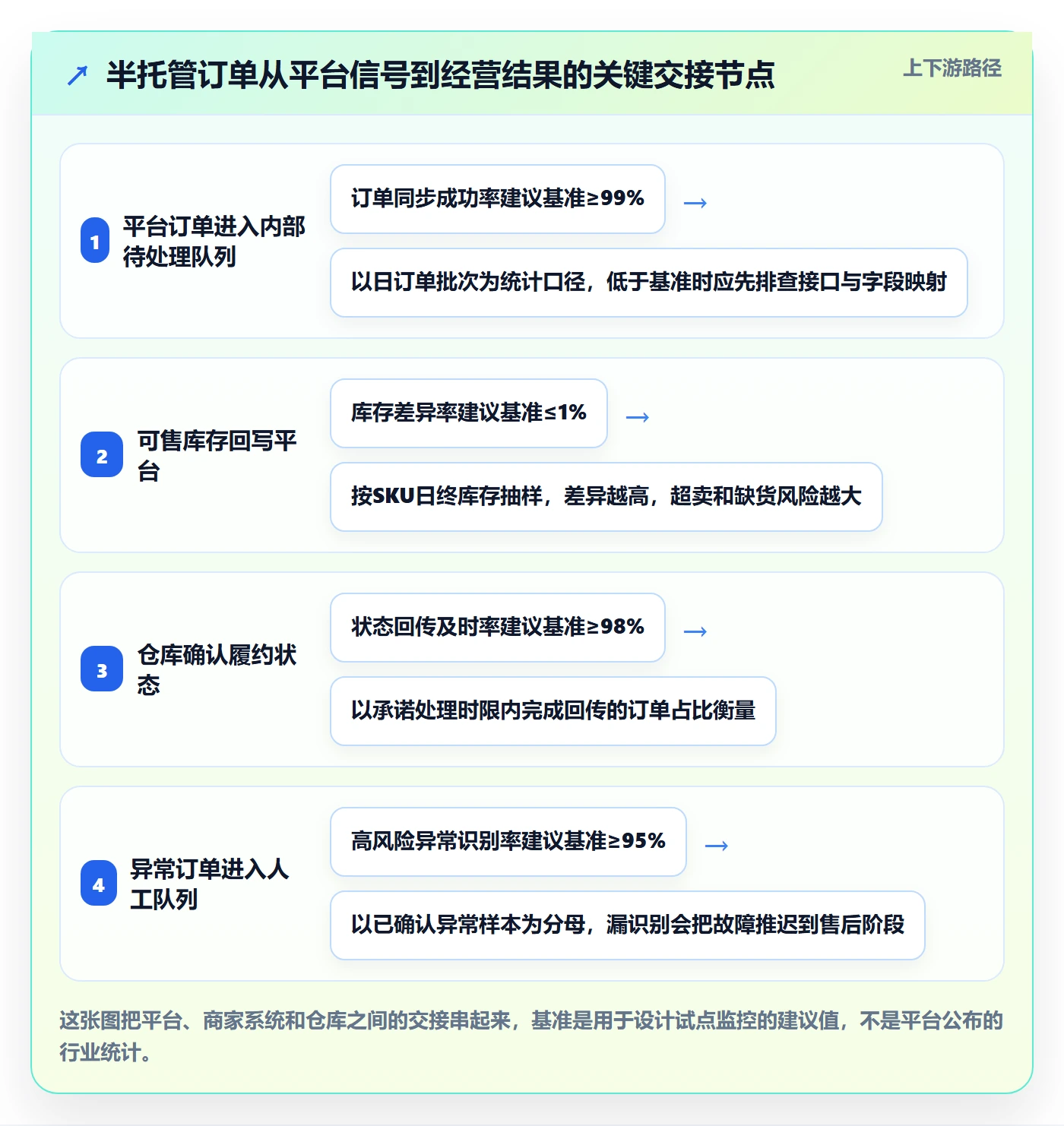 temu业务拆解：半托管模式为什么影响自动化方案