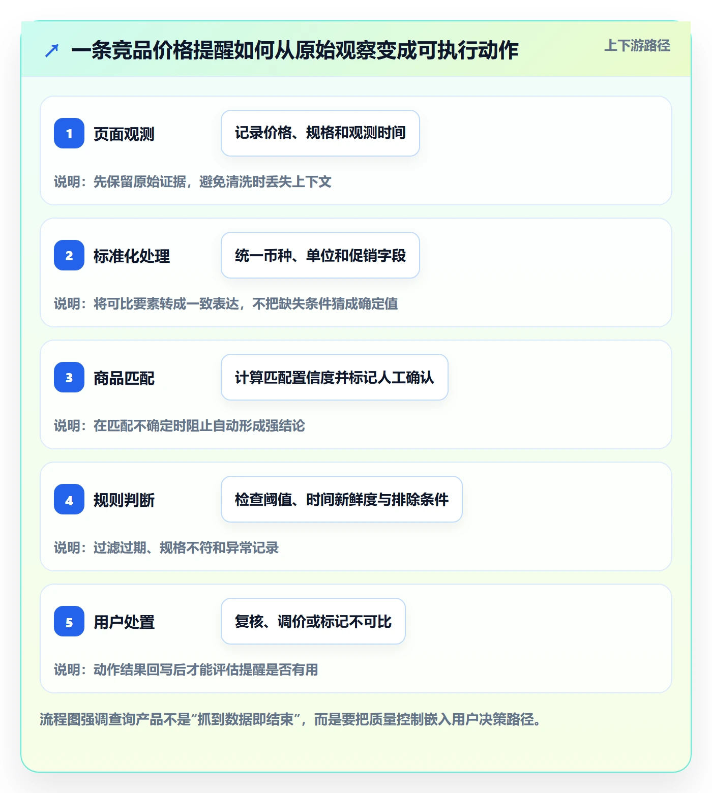 电商数据查询网站建设路线：从竞品数据到工具对比分几步