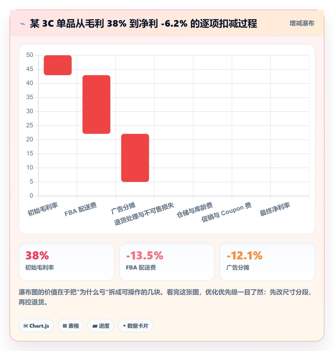 亚马逊软件进阶课：围绕利润核算完善风险排查