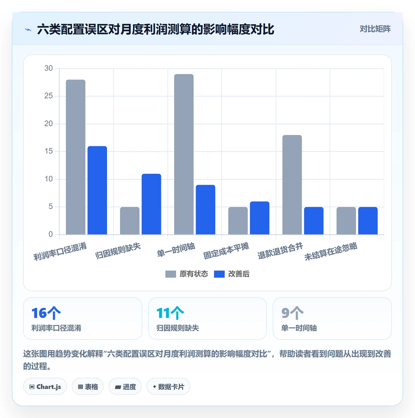 亚马逊软件配置指南：利润核算需要哪些问题清单设置
