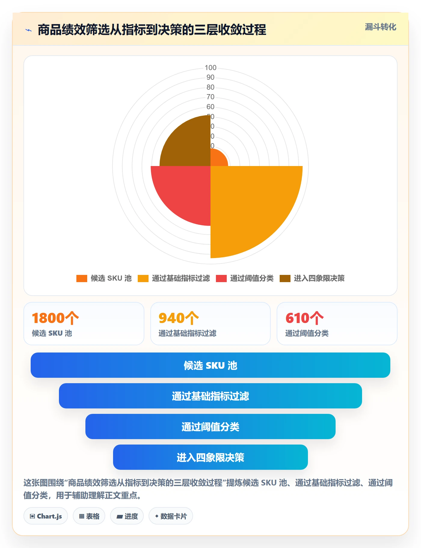 商品分析决策指南：用绩效考核判断组合优化方案