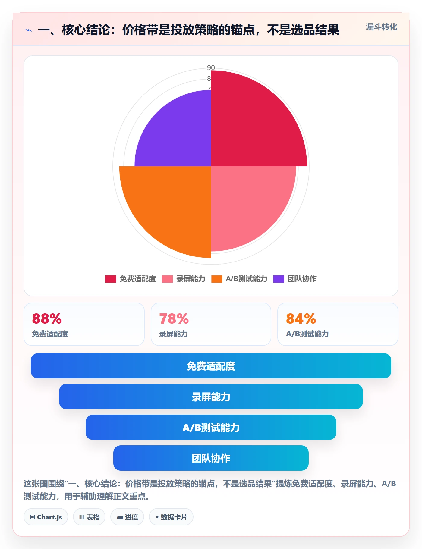一、核心结论：价格带是投放策略的锚点，不是选品结果
