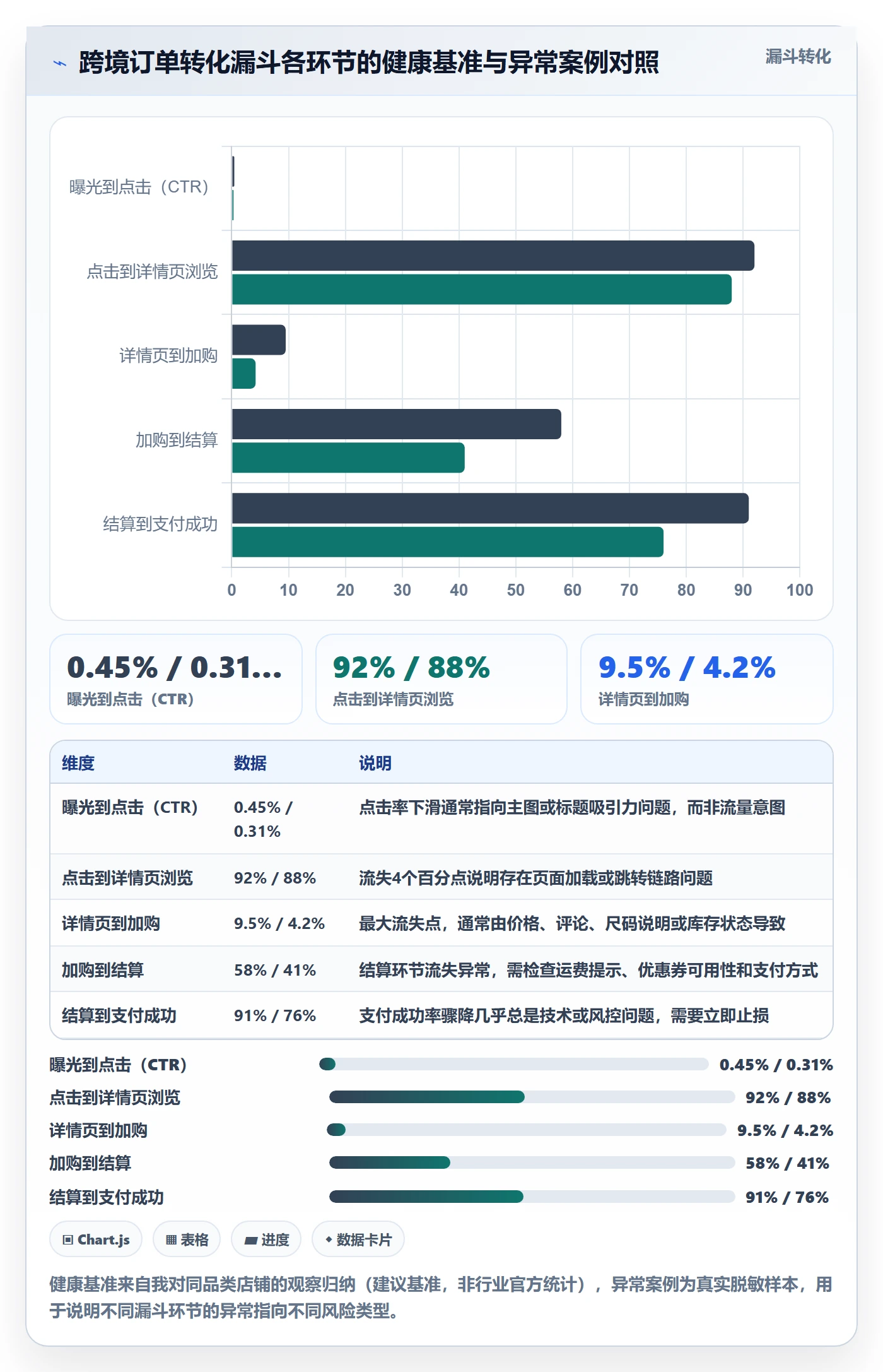 跨境电商运营检查方法：通过转化优化评估风险排查质量