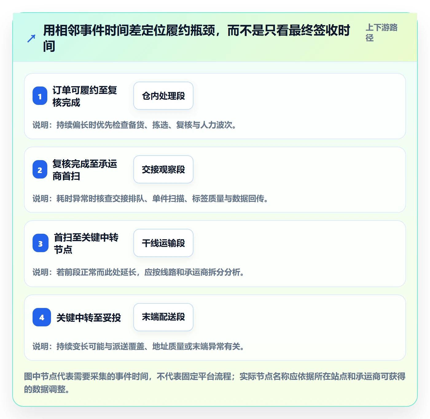 temu使用技巧：履约物流对应的精细化运营方法