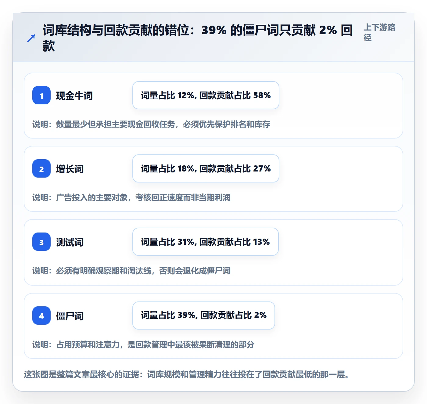 亚马逊软件执行标准：关键词工具环节如何体现回款管理
