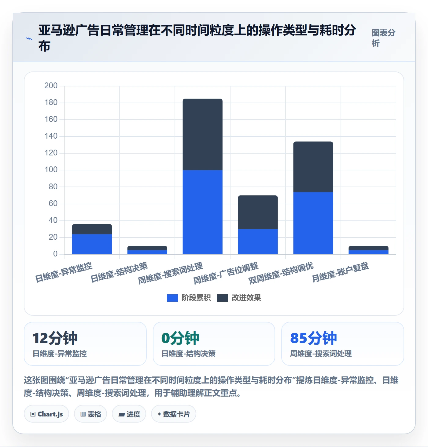 亚马逊软件使用技巧：广告管理对应的日常管理方法