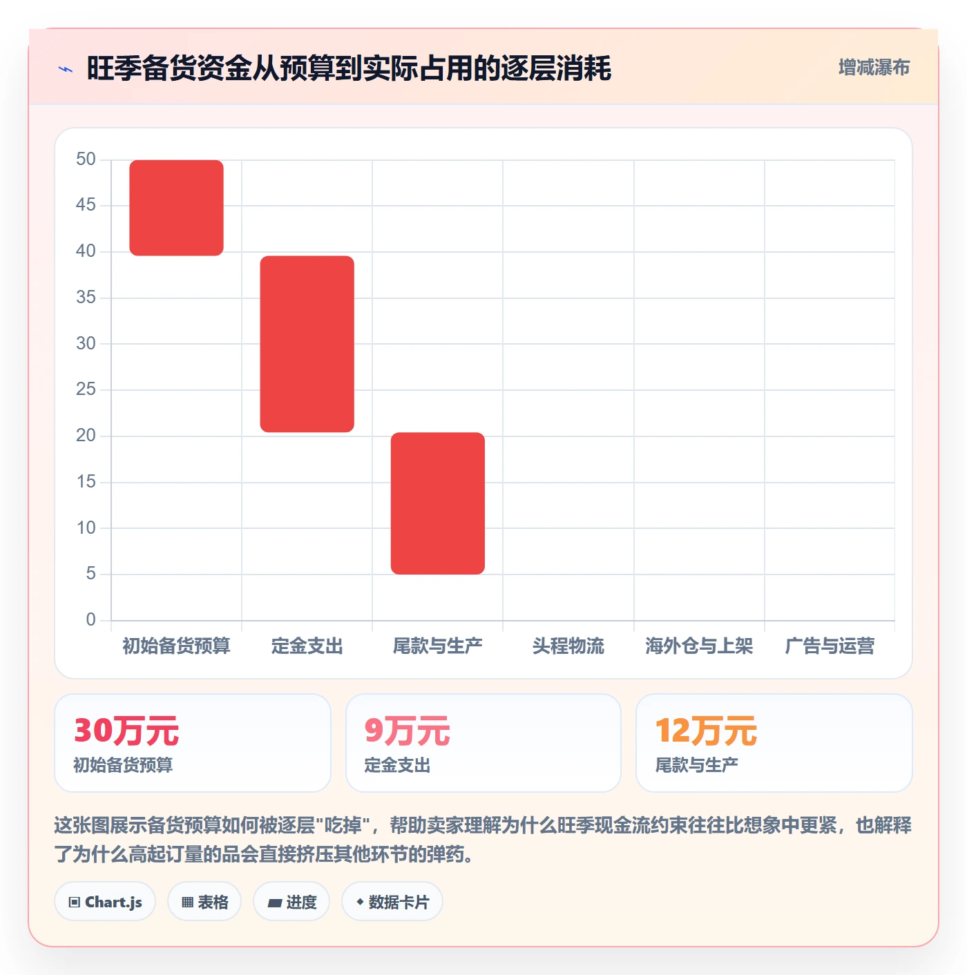 跨境电商一站式服务基础课：选品采购相关的旺季准备一次讲透