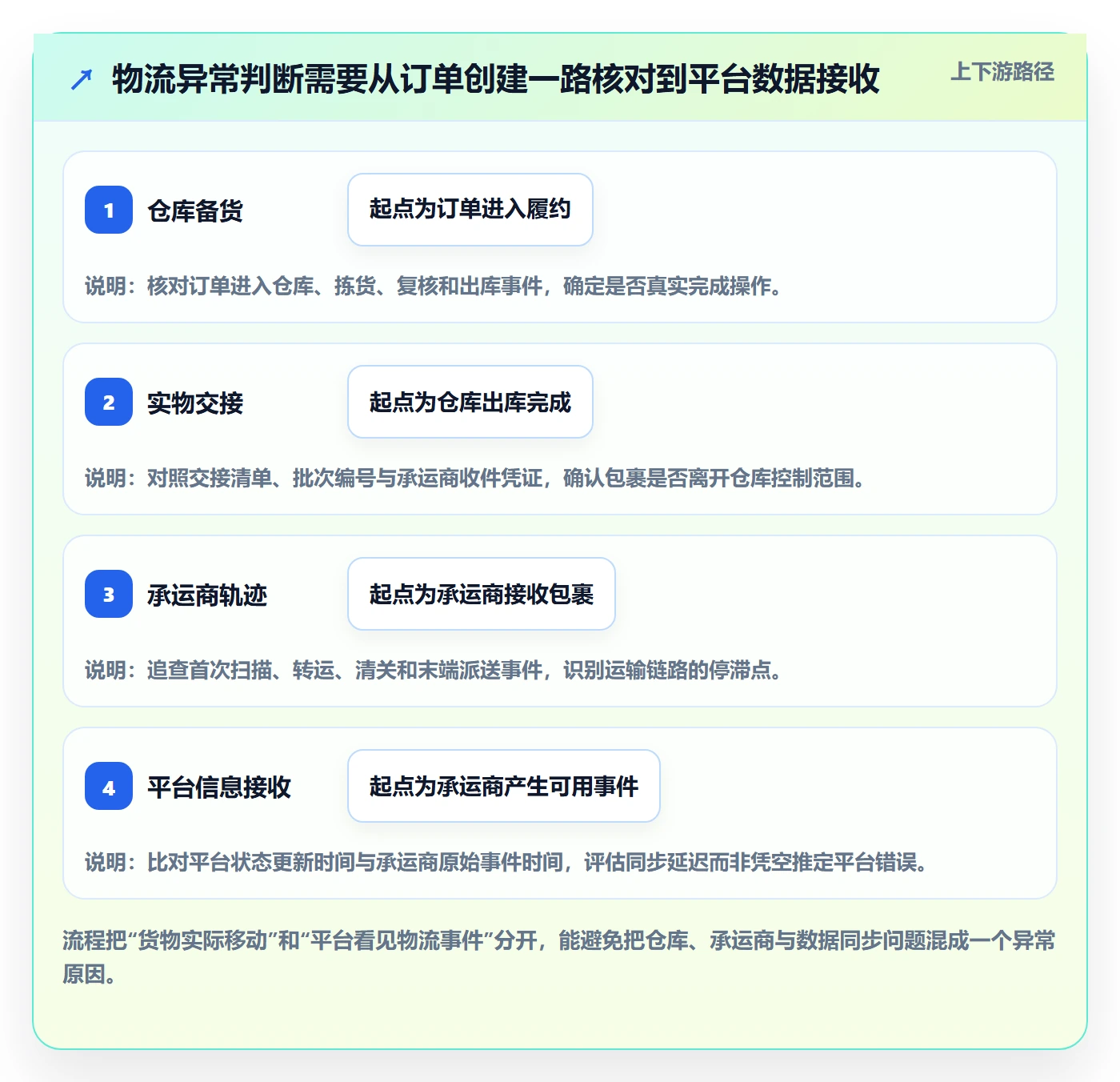 temu数据方法：用履约物流支撑平台规则判断