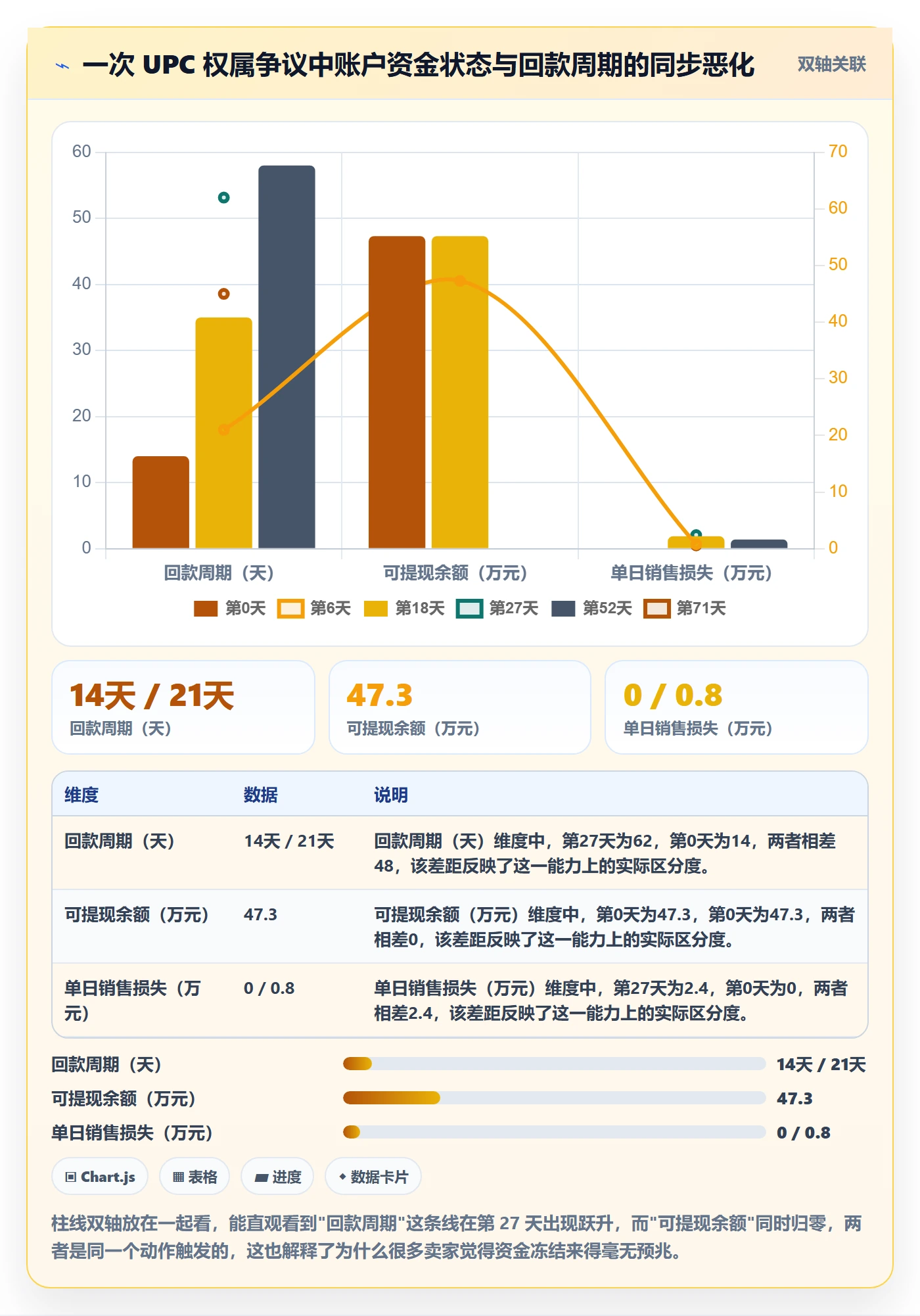 UPC码进阶课：围绕代码申请完善回款管理