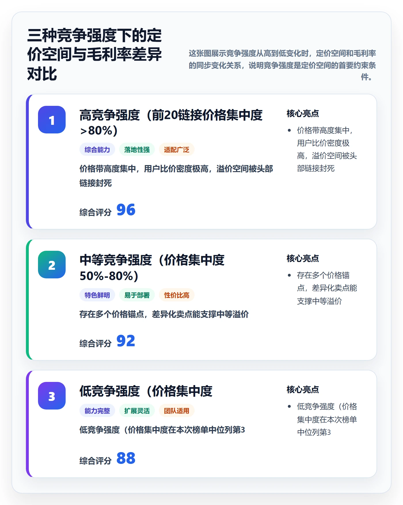 商品分析实用方法：围绕竞争强度建立定价策略