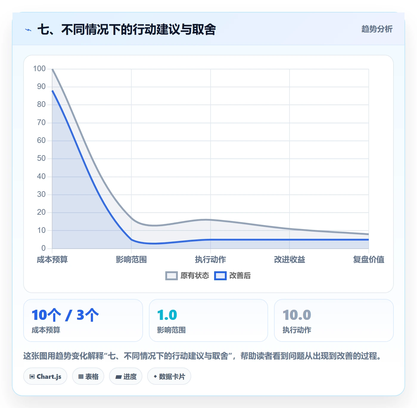 七、不同情况下的行动建议与取舍