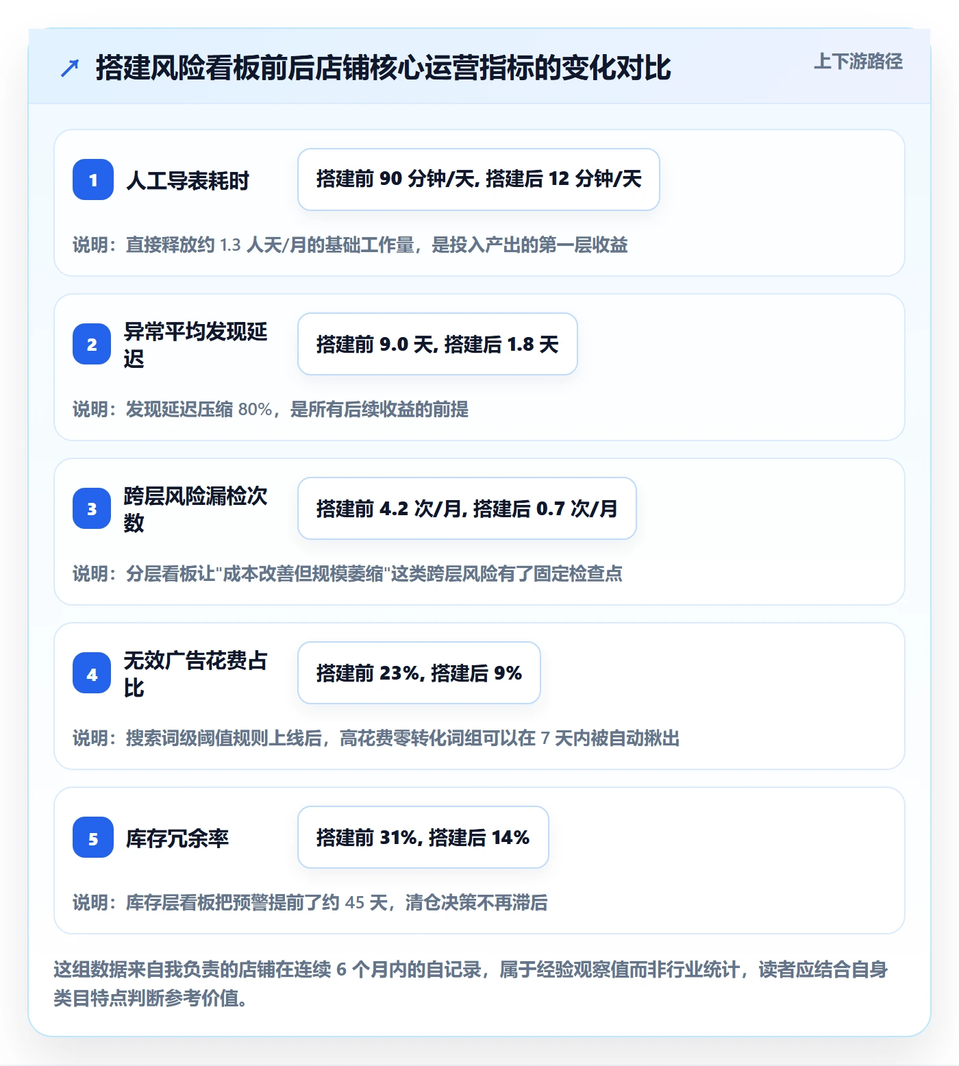亚马逊软件使用技巧：数据报表对应的风险排查方法