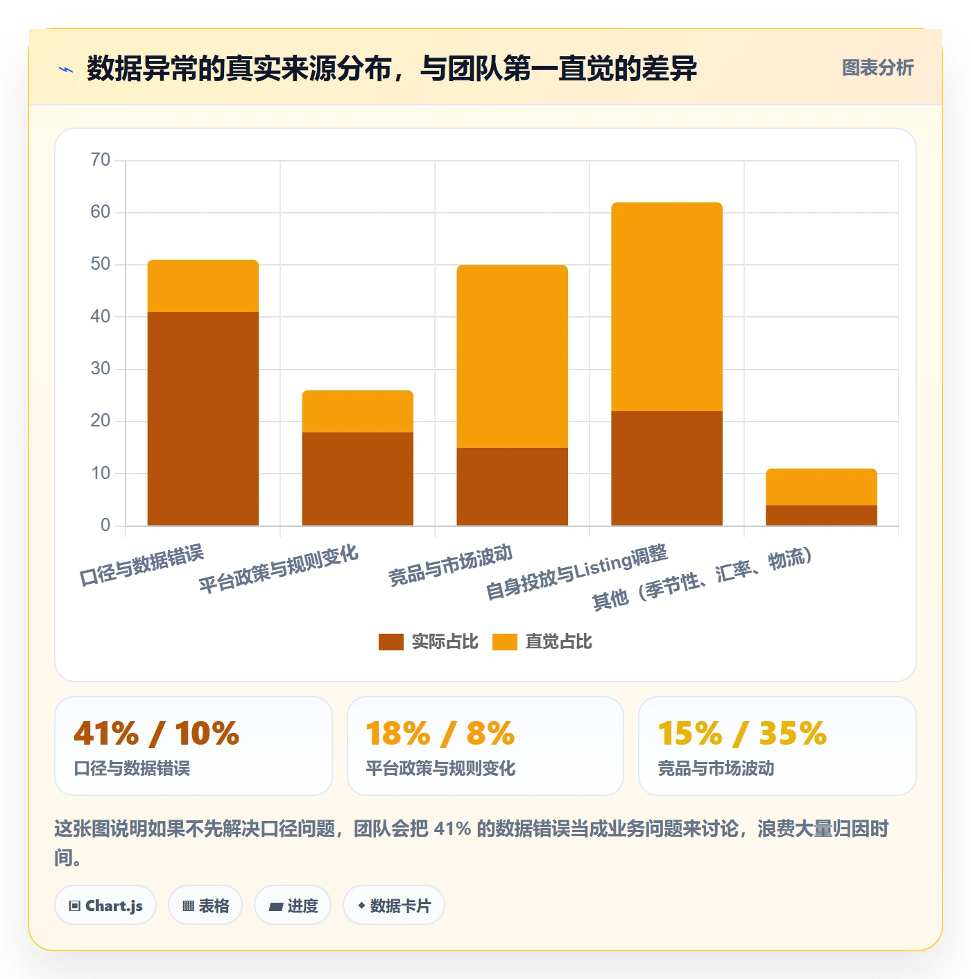 跨境电商运营方案设计:数据复盘场景的问题清单怎么做