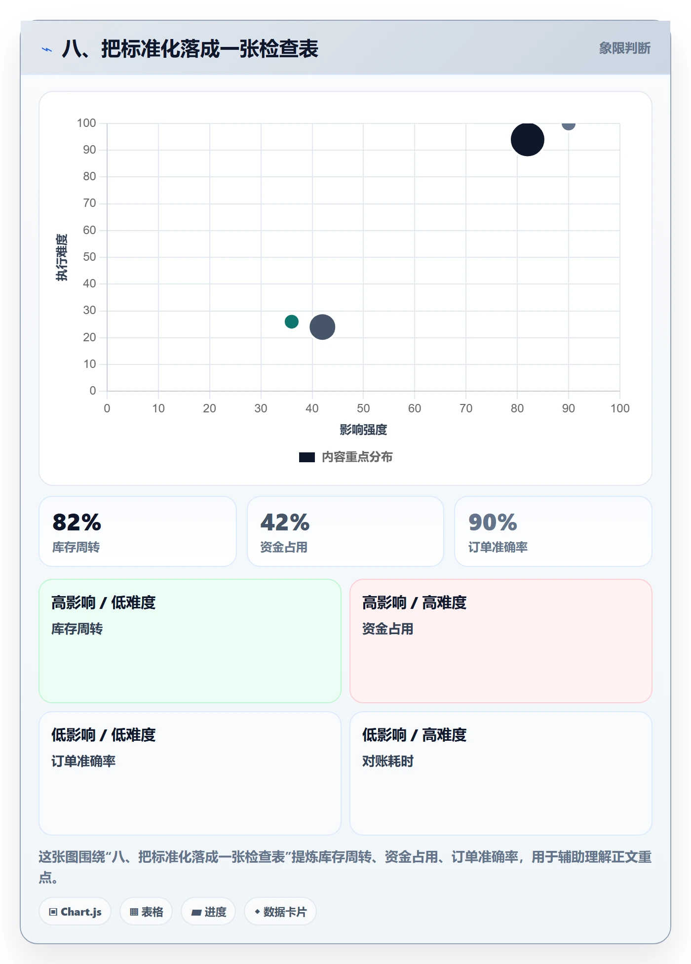 八、把标准化落成一张检查表