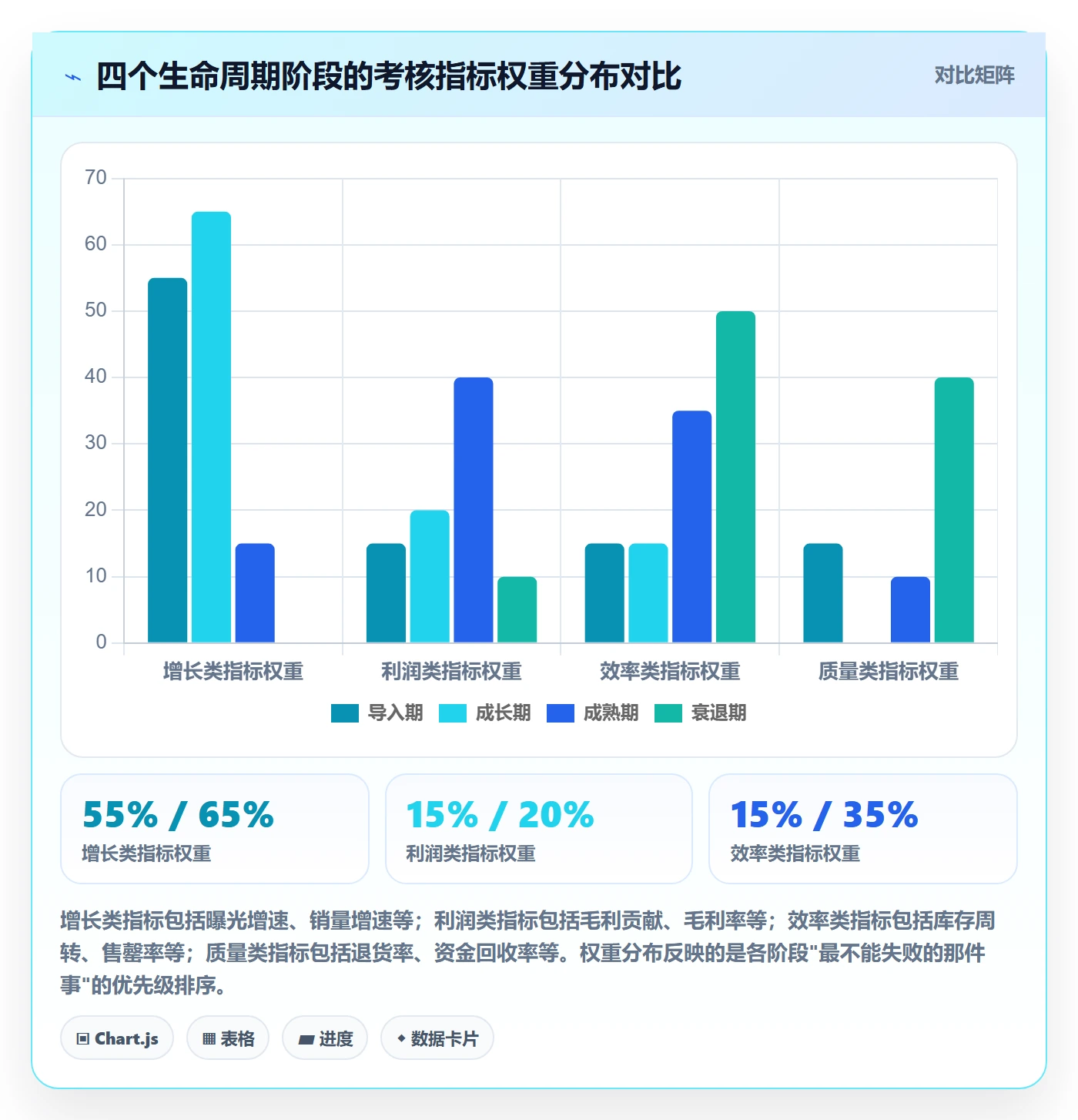 商品分析操作手册：生命周期对应的绩效考核步骤