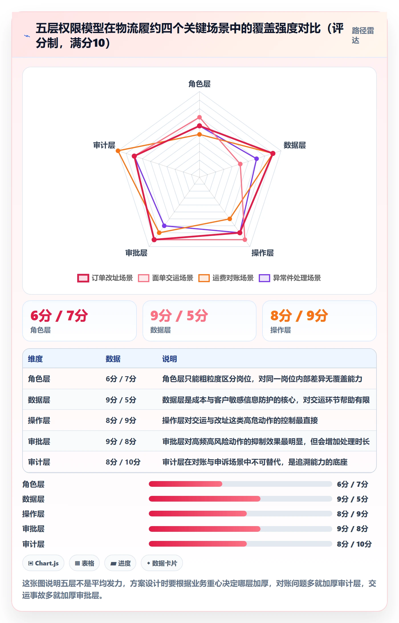 erp跨境电商方案设计：权限管理场景的物流方案怎么做