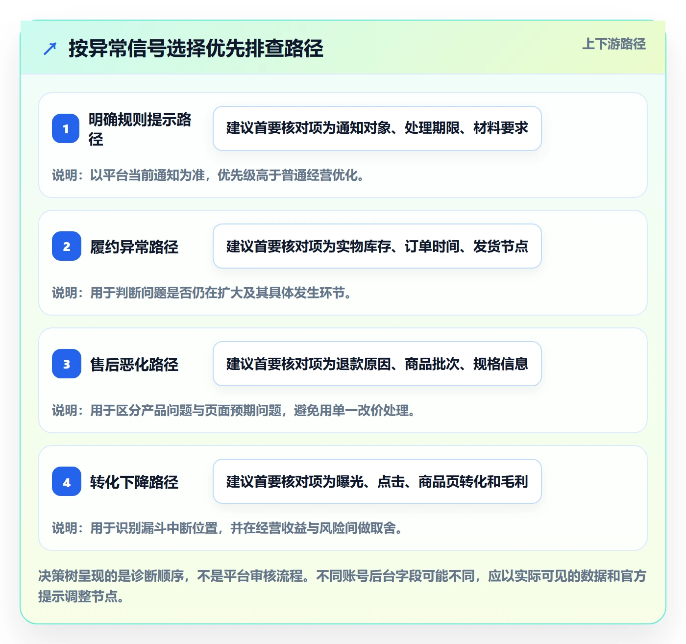 temu操作手册：账号绩效对应的精细化运营步骤