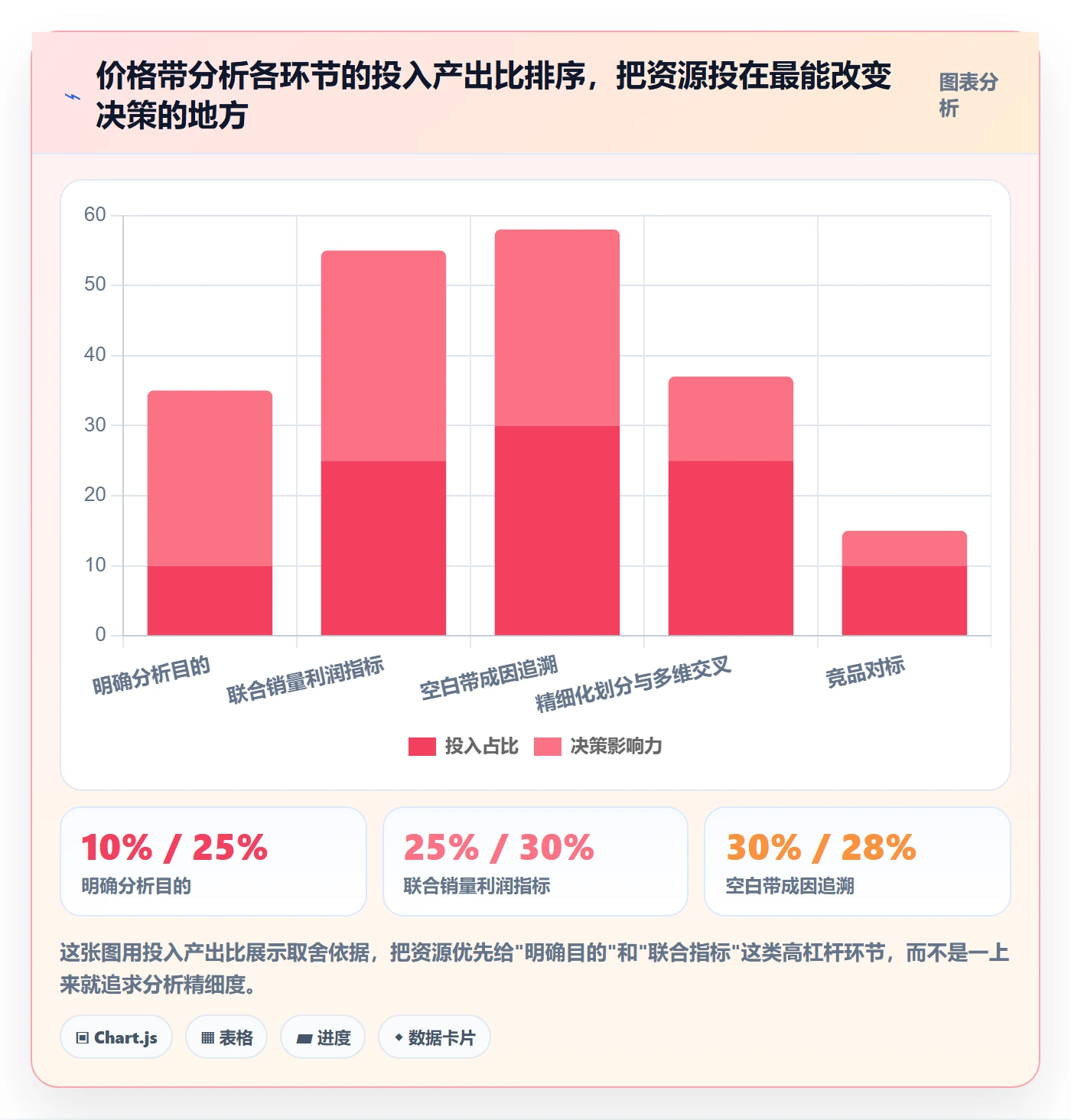 商品分析选择标准：价格带维度如何评估增长策略