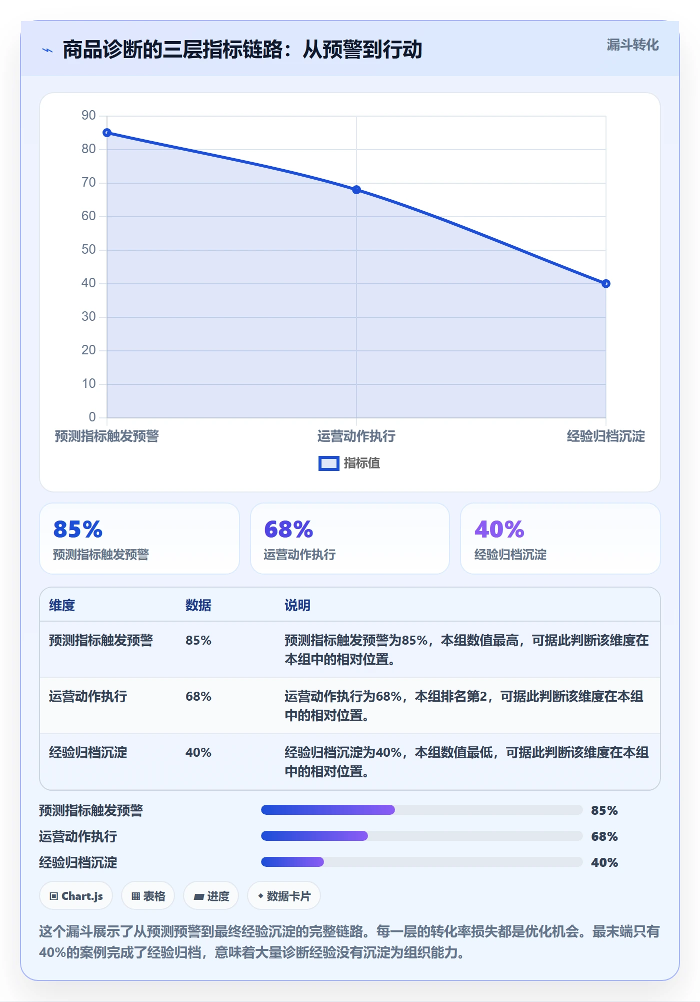 商品分析升级方案：用精细化运营改善生命周期