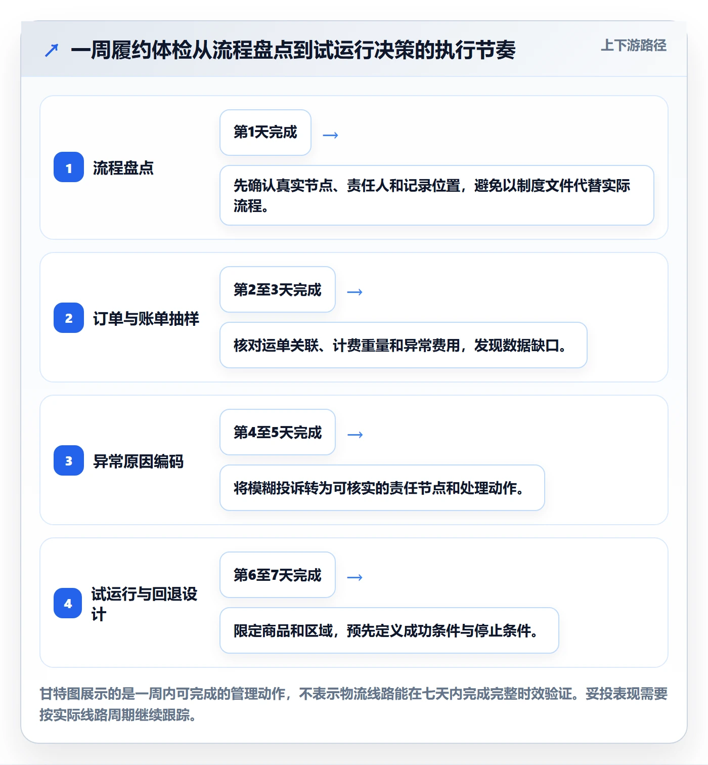 temu避坑指南：履约物流环节的中小商家要注意什么