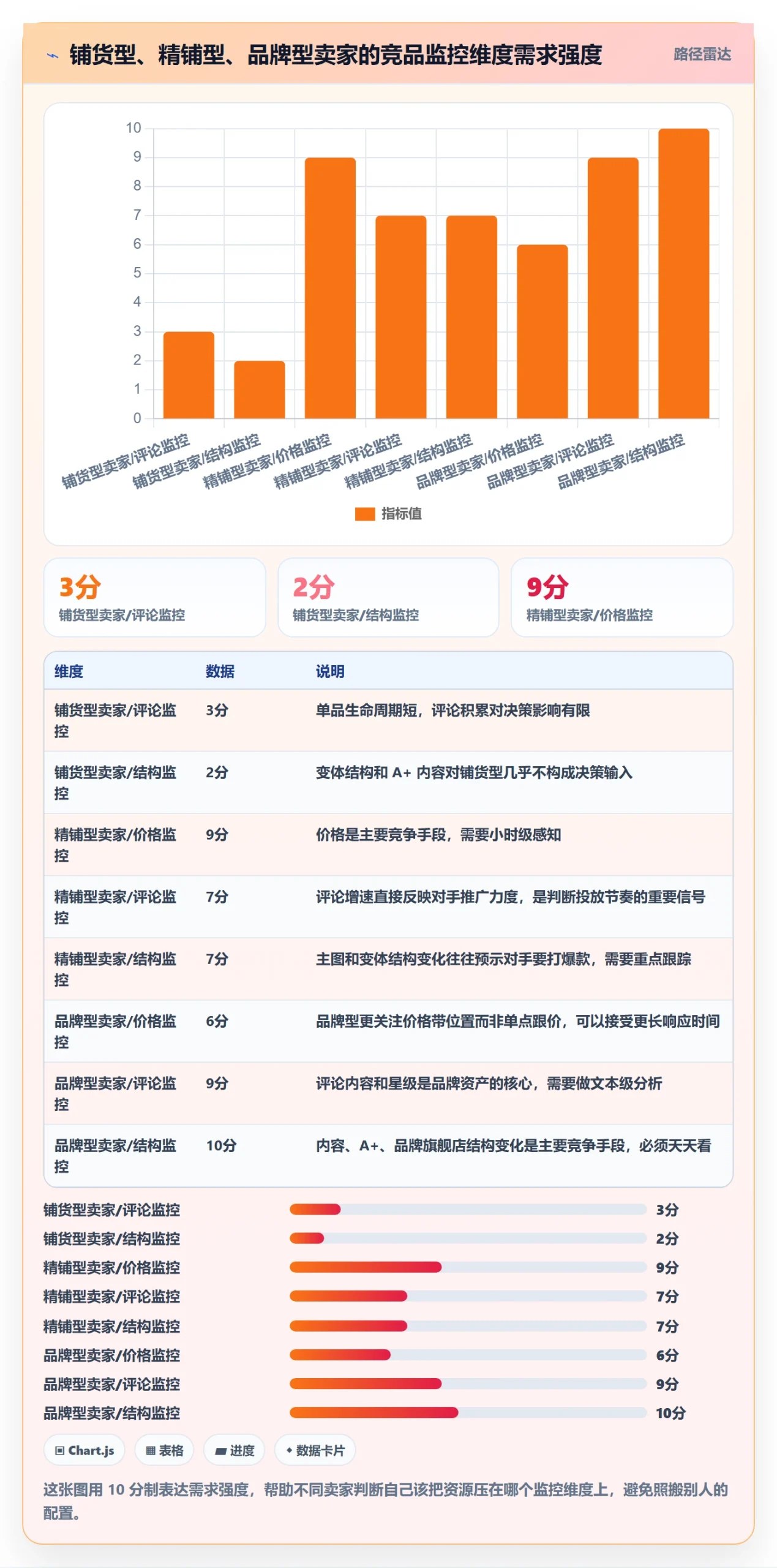 亚马逊软件问题诊断：竞品监控如何用系统搭建改进