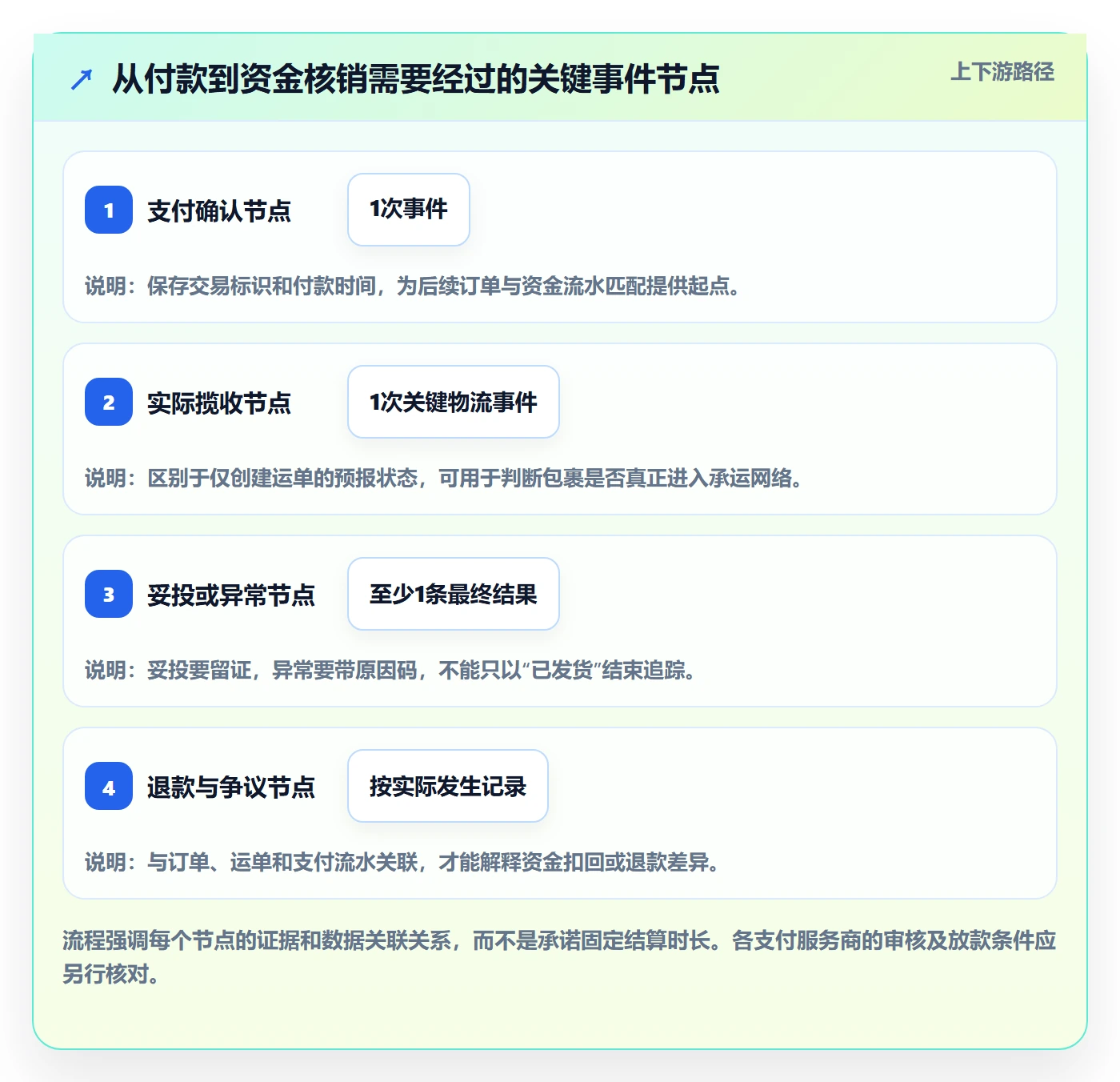 跨境电商避坑指南：支付结算环节的物流方案要注意什么