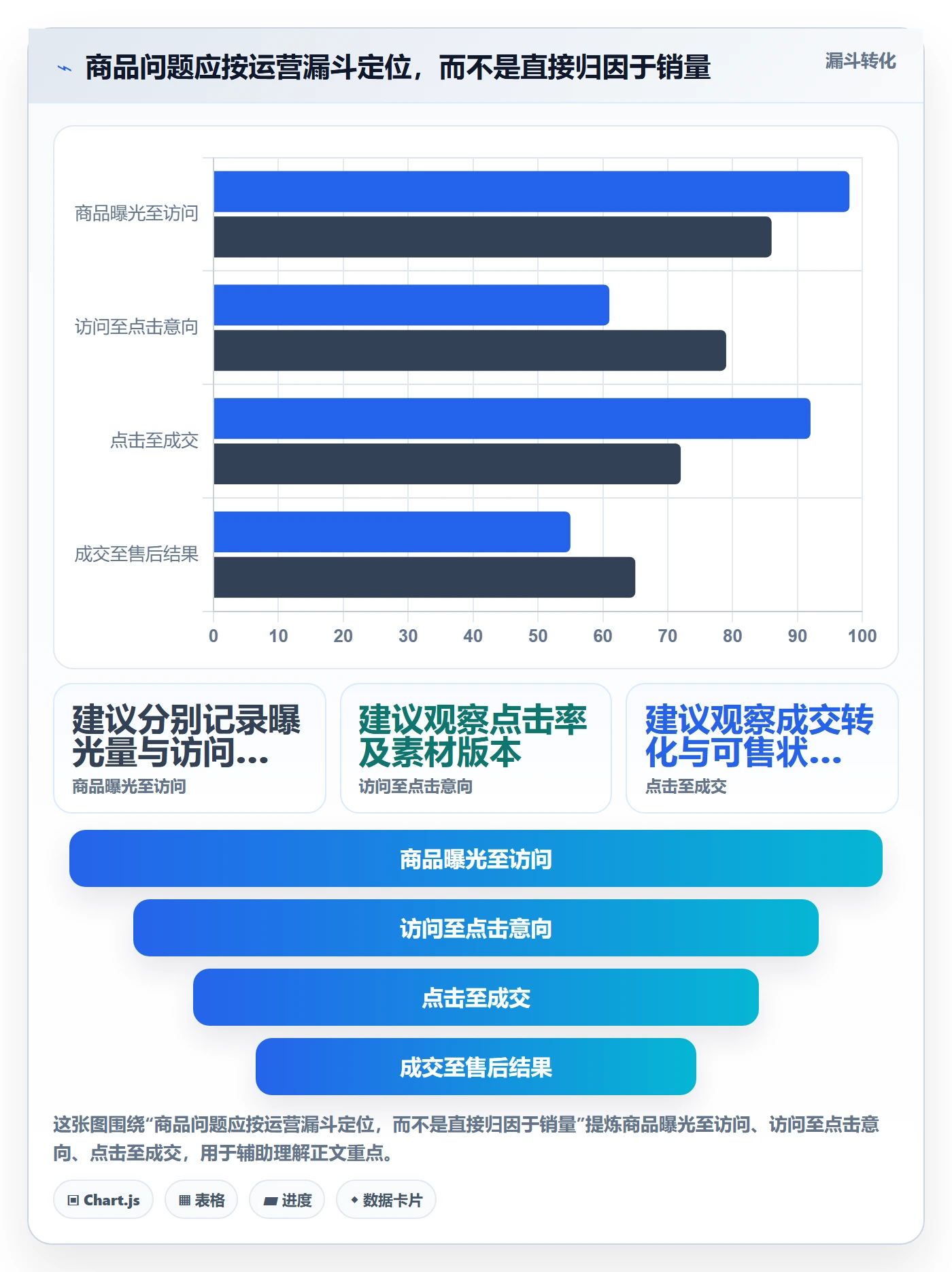 temu规划方法：账号绩效与精细化运营如何衔接