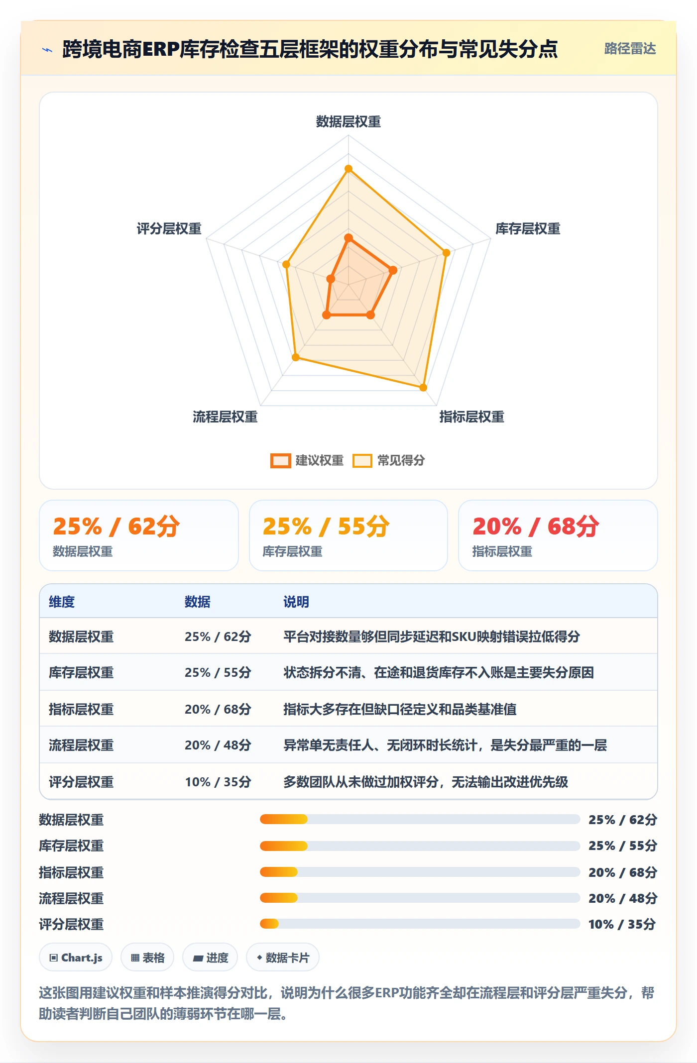 erp跨境电商检查方法:通过库存管理评估精细化运营质量