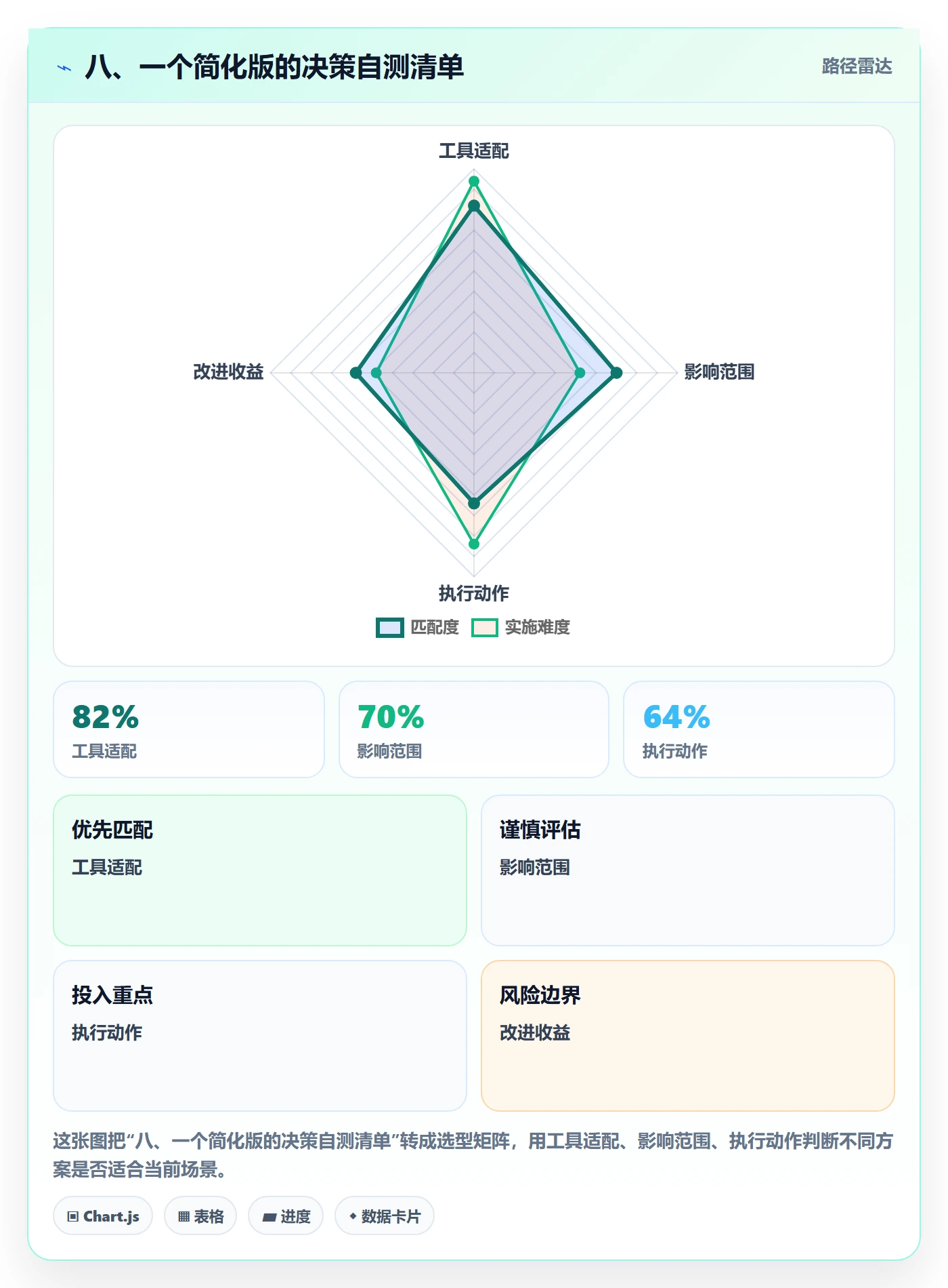 八、一个简化版的决策自测清单