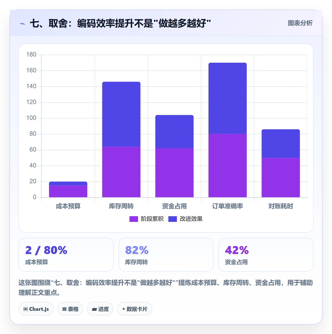 七、取舍：编码效率提升不是"做越多越好"