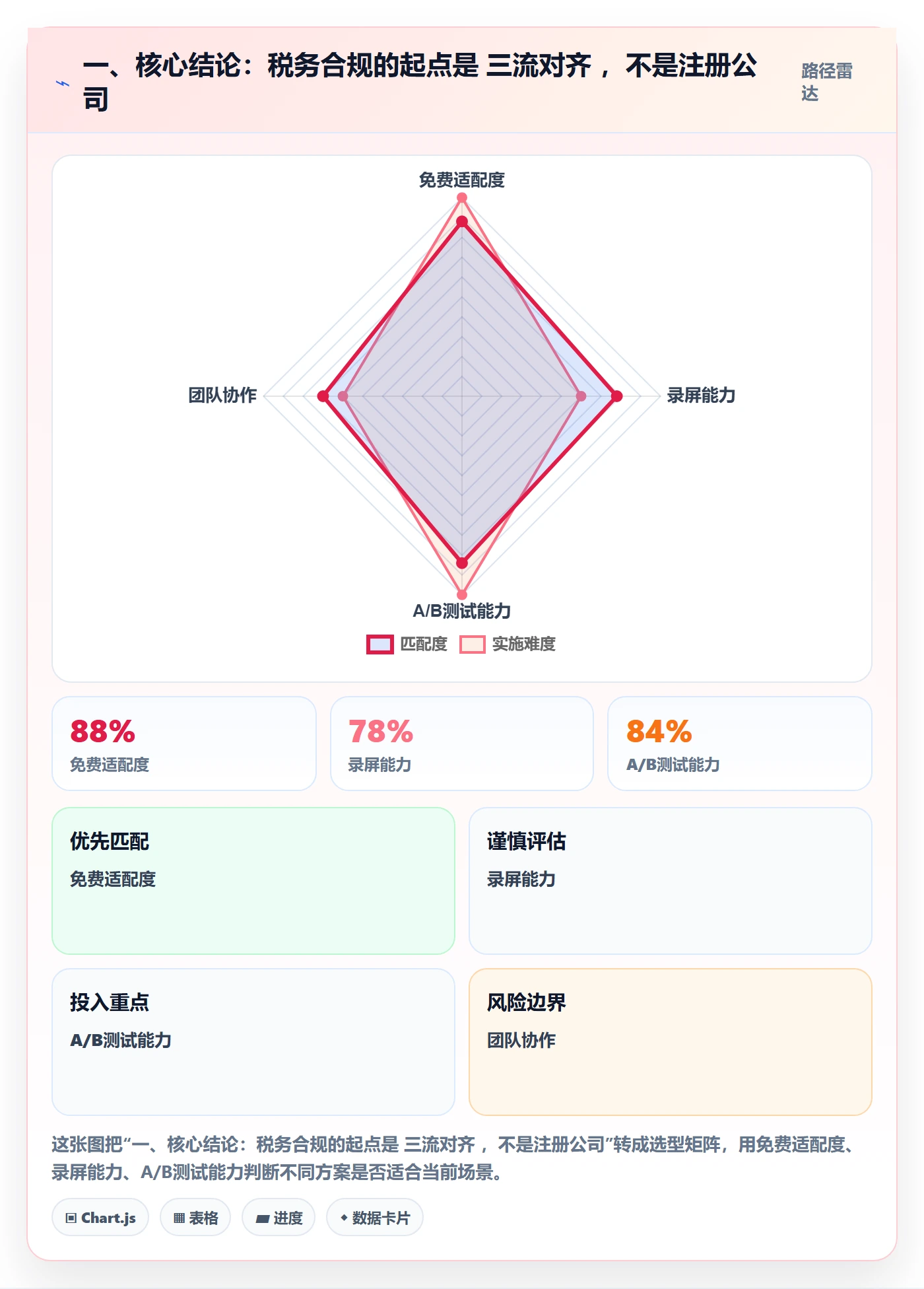 一、核心结论：税务合规的起点是 三流对齐 ，不是注册公司