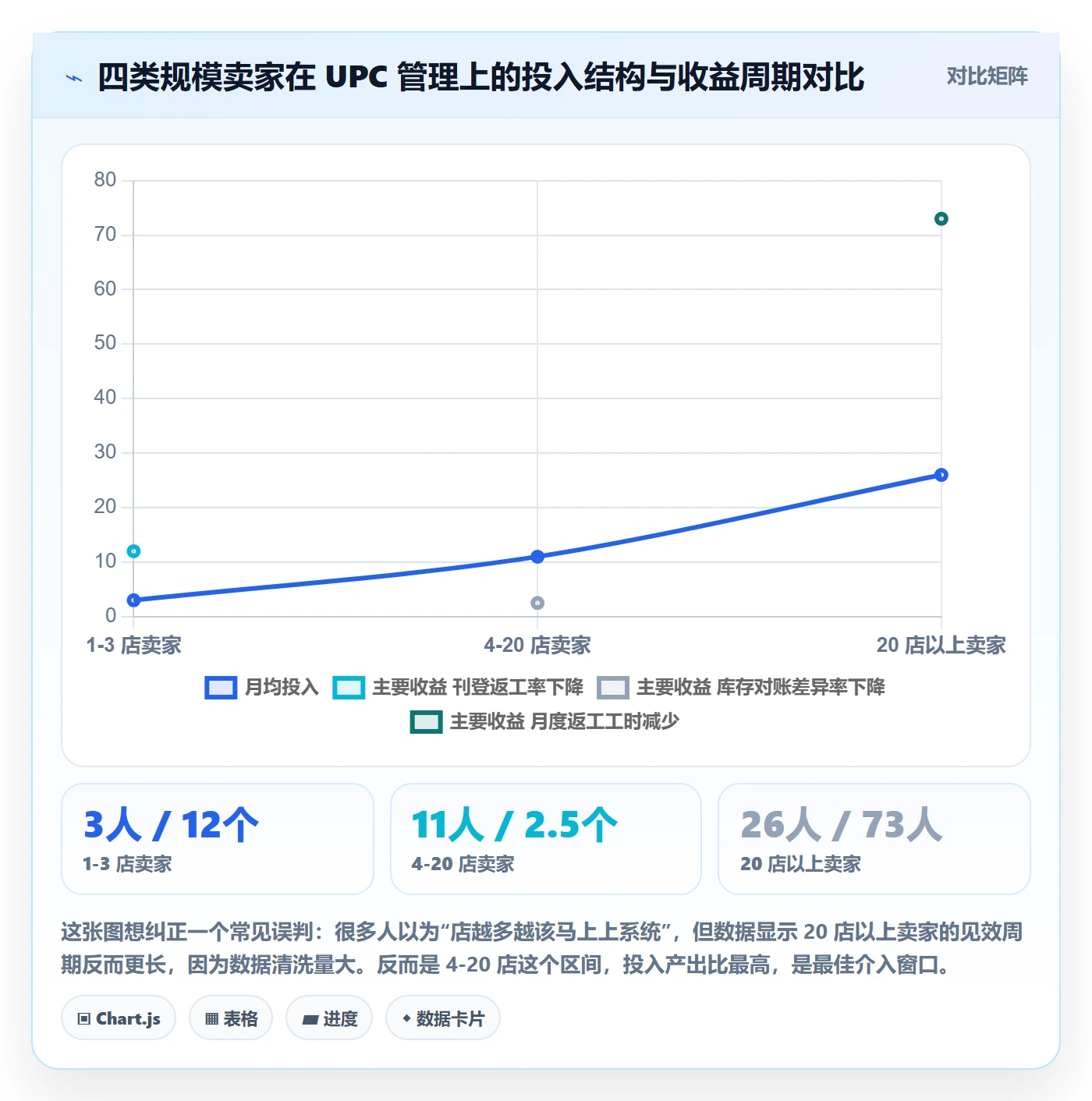 UPC码进阶课：围绕商品绑定完善店群管理