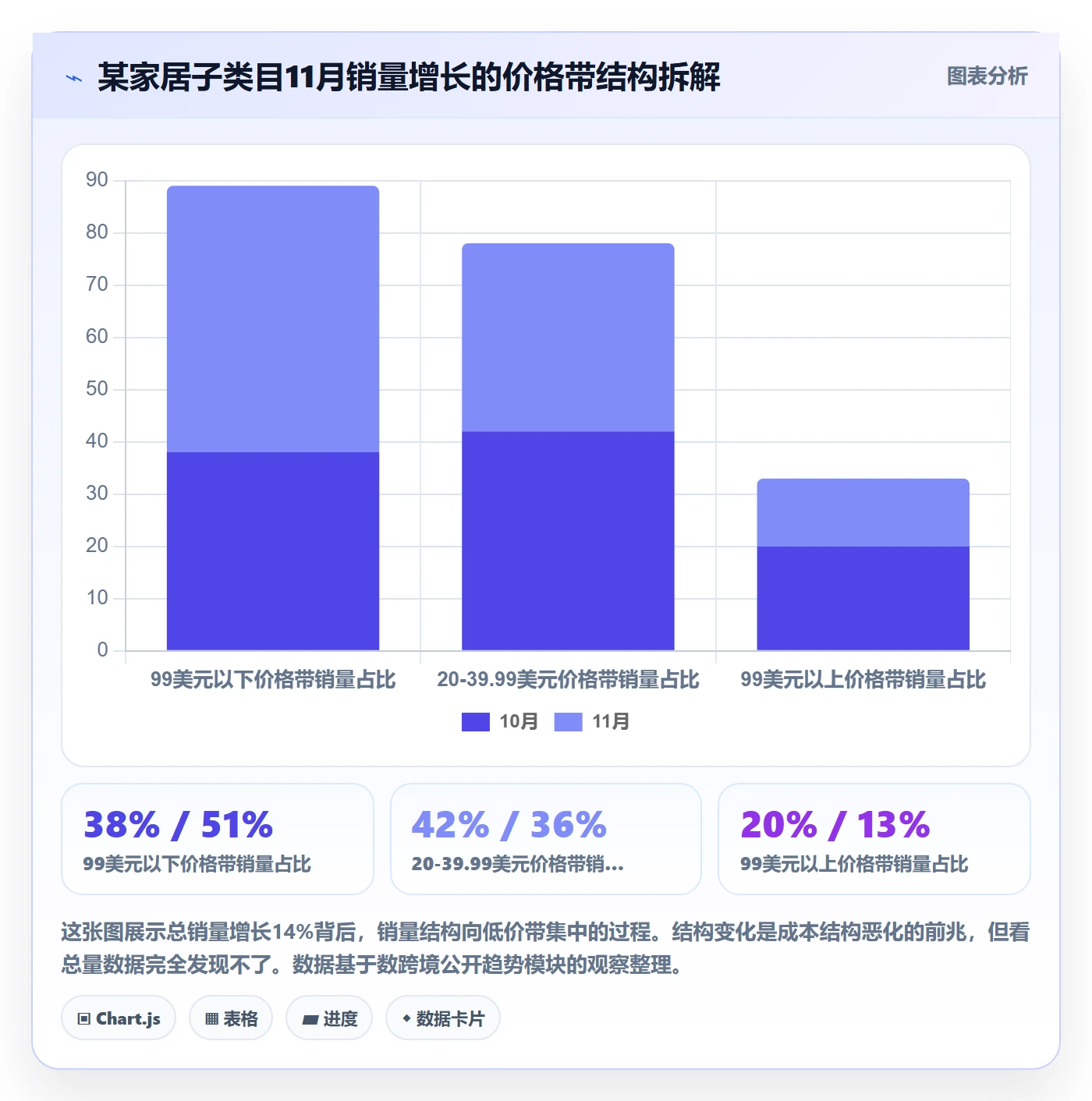 商品分析应用思路：围绕销量趋势拆解成本控制
