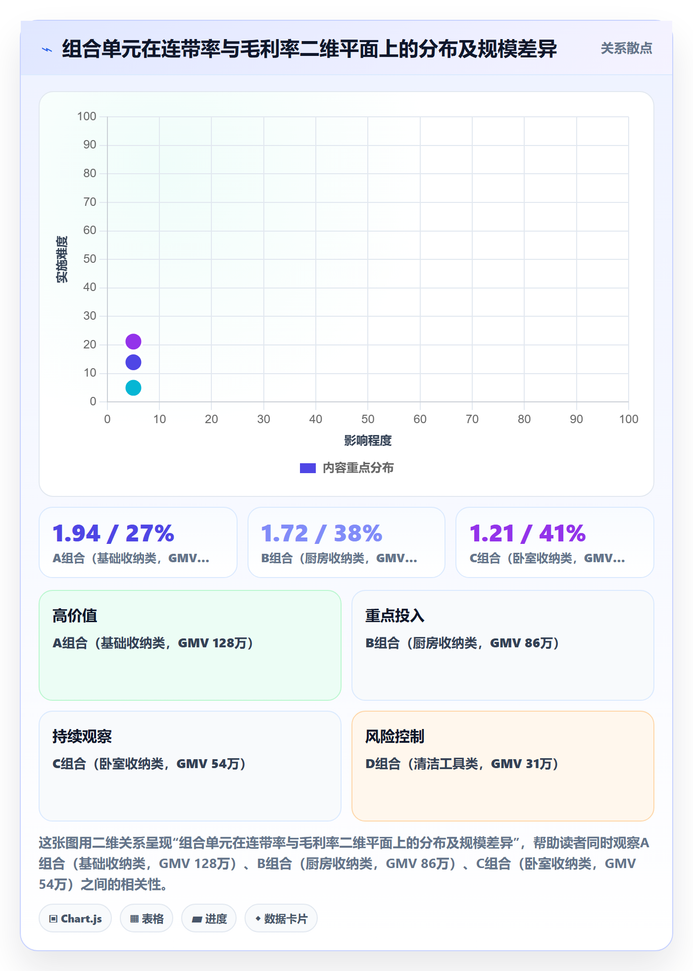 商品分析实用方法：围绕组合优化建立数据复盘