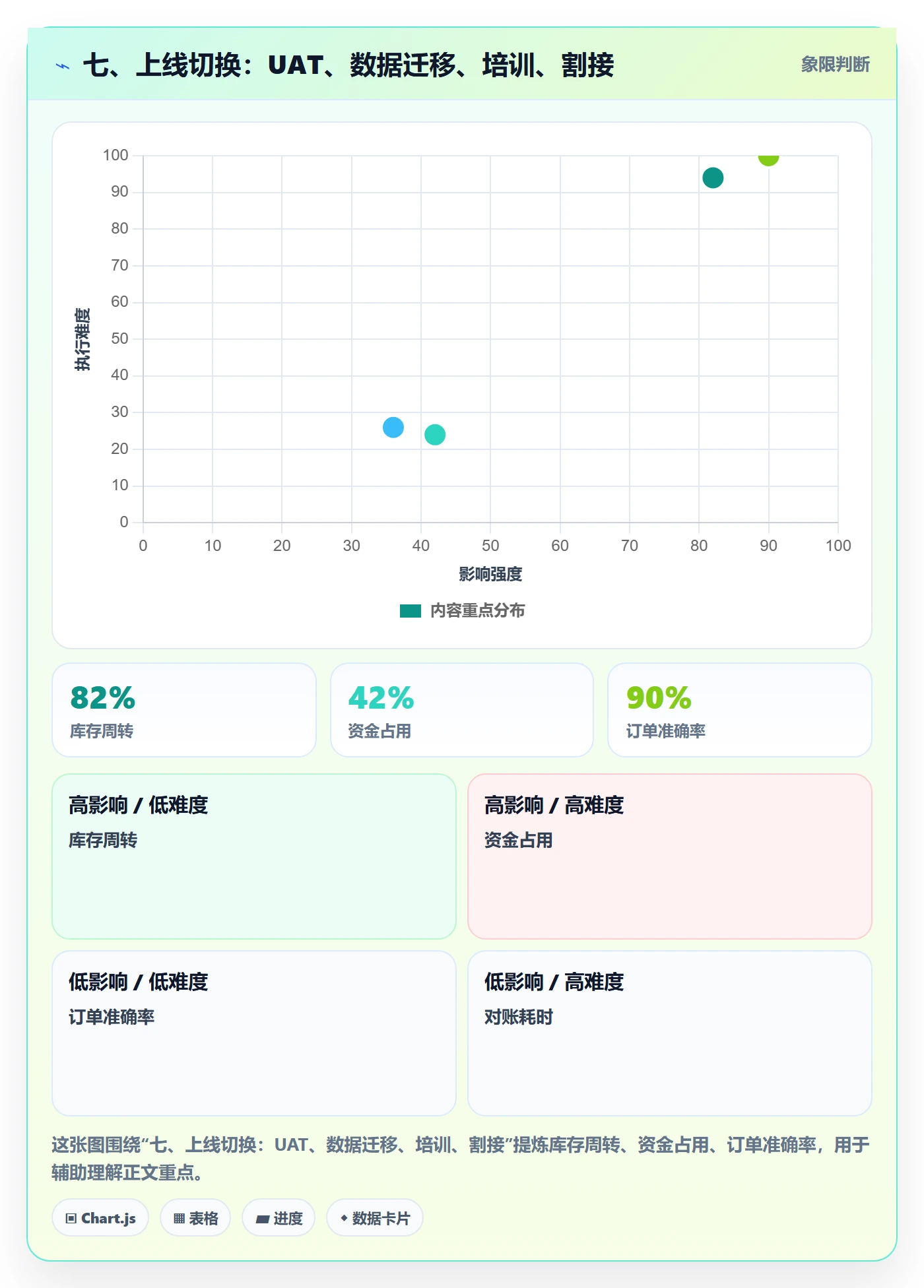 七、上线切换：UAT、数据迁移、培训、割接