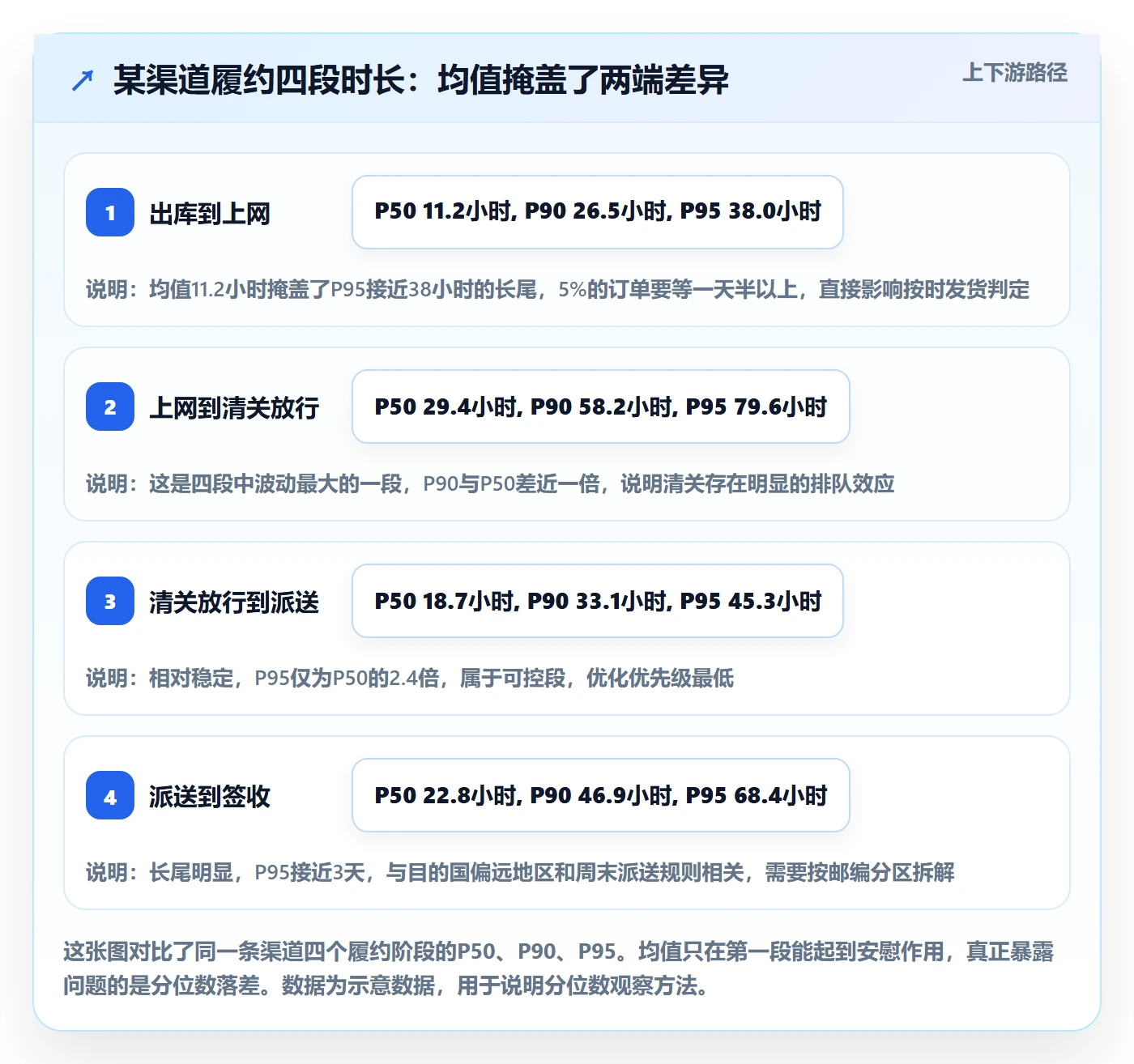 erp跨境电商基础课:物流对接相关的指标体系一次讲透