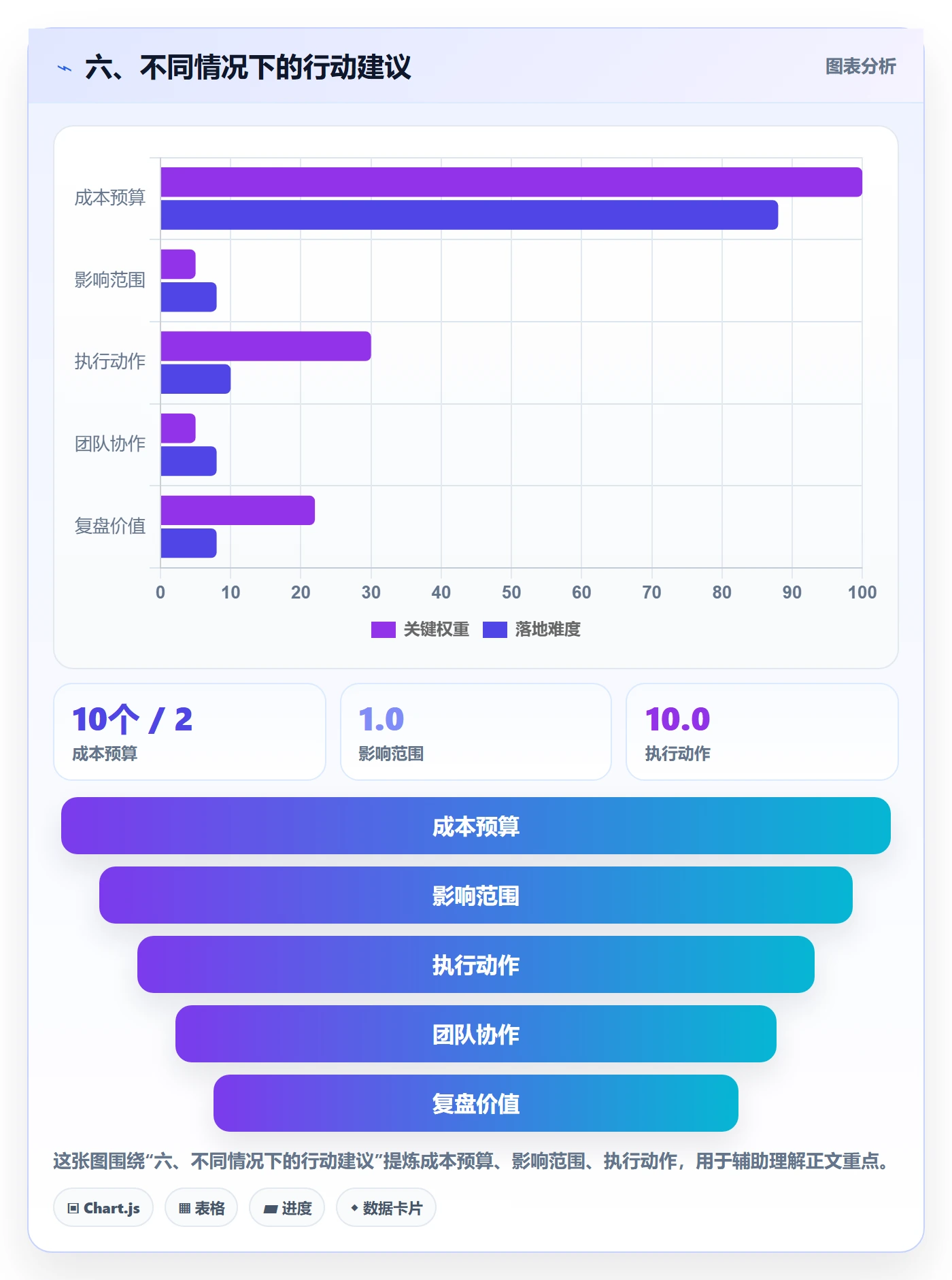 六、不同情况下的行动建议