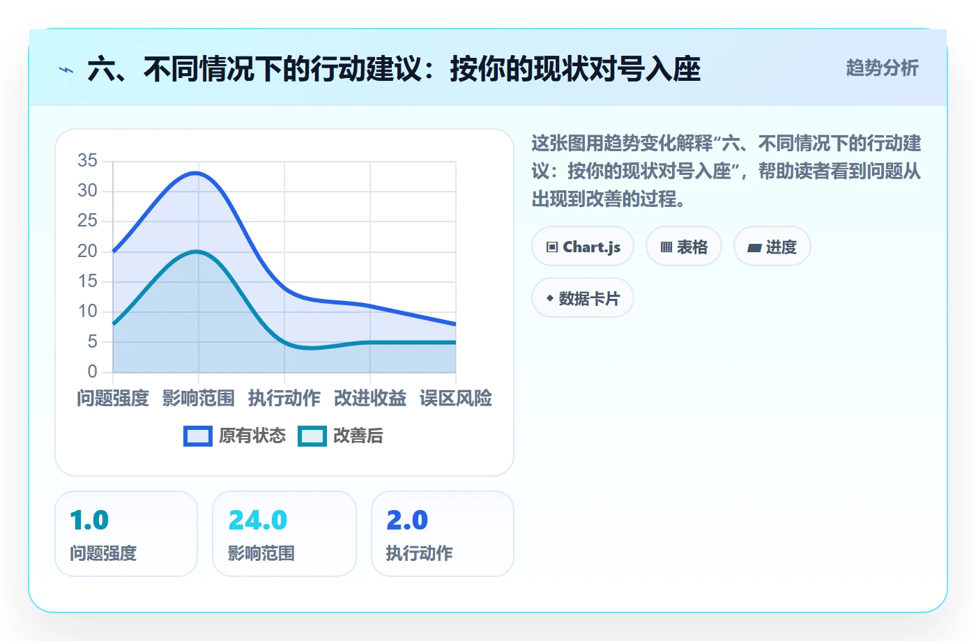 六、不同情况下的行动建议:按你的现状对号入座
