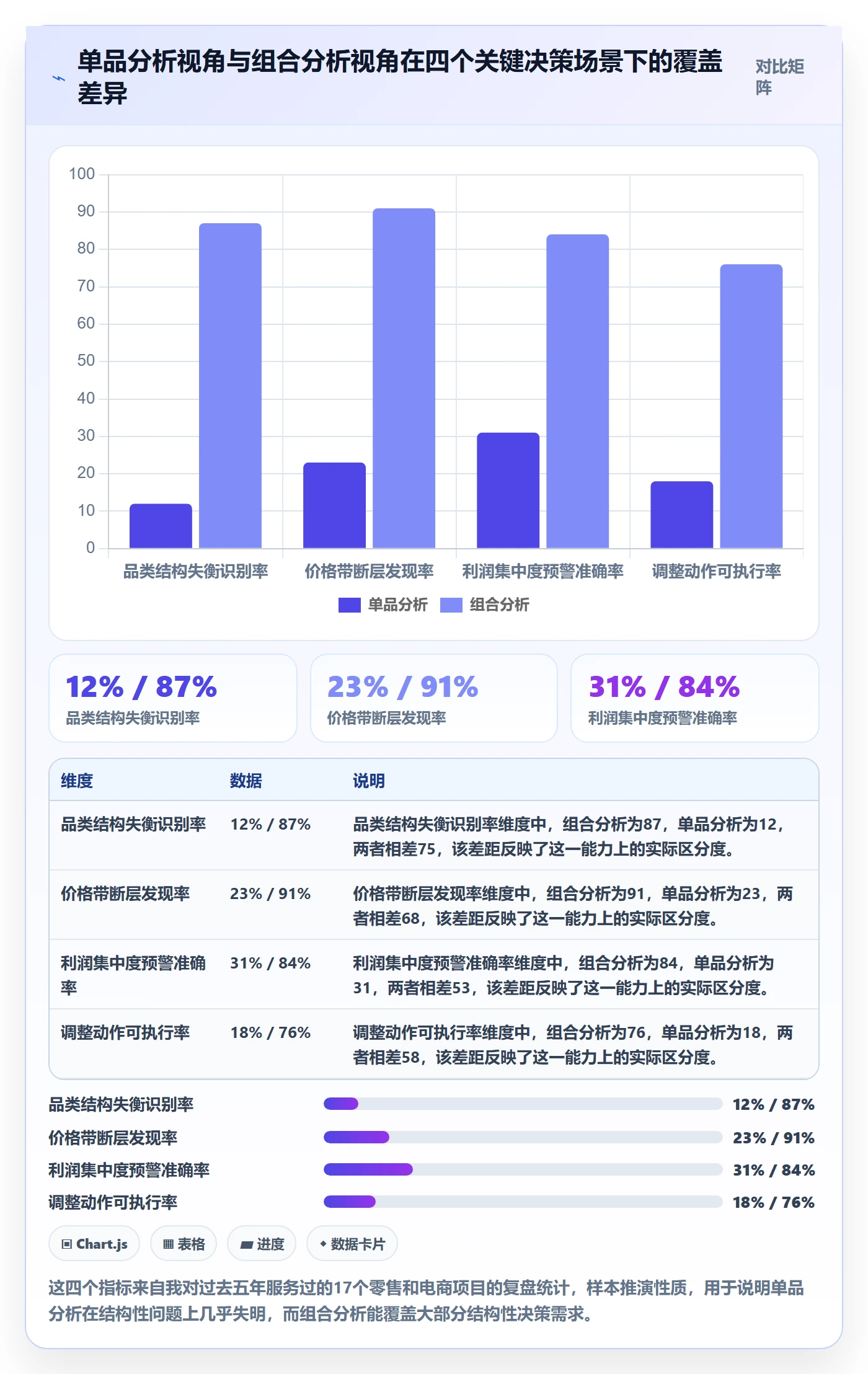 商品分析怎么管？以组合优化为核心的指标体系方案