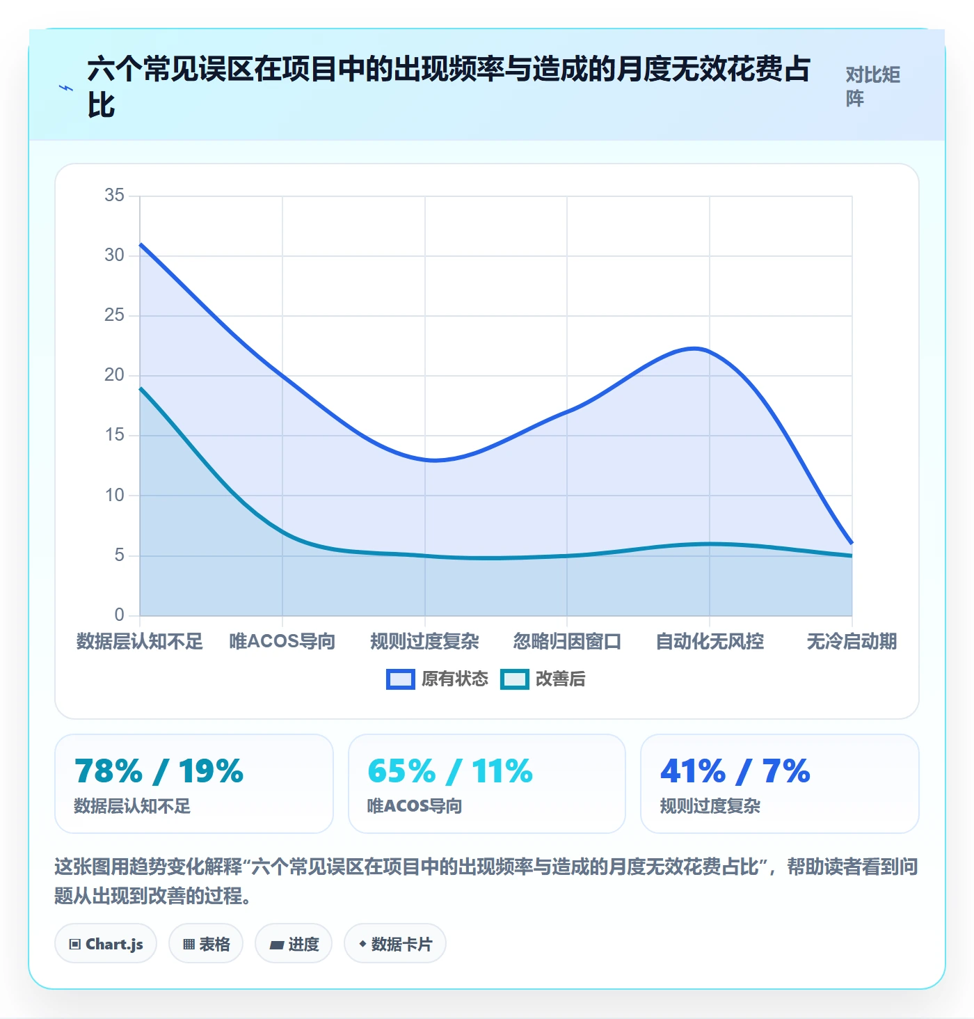 亚马逊软件从0到1：广告管理的精细化运营与操作要点