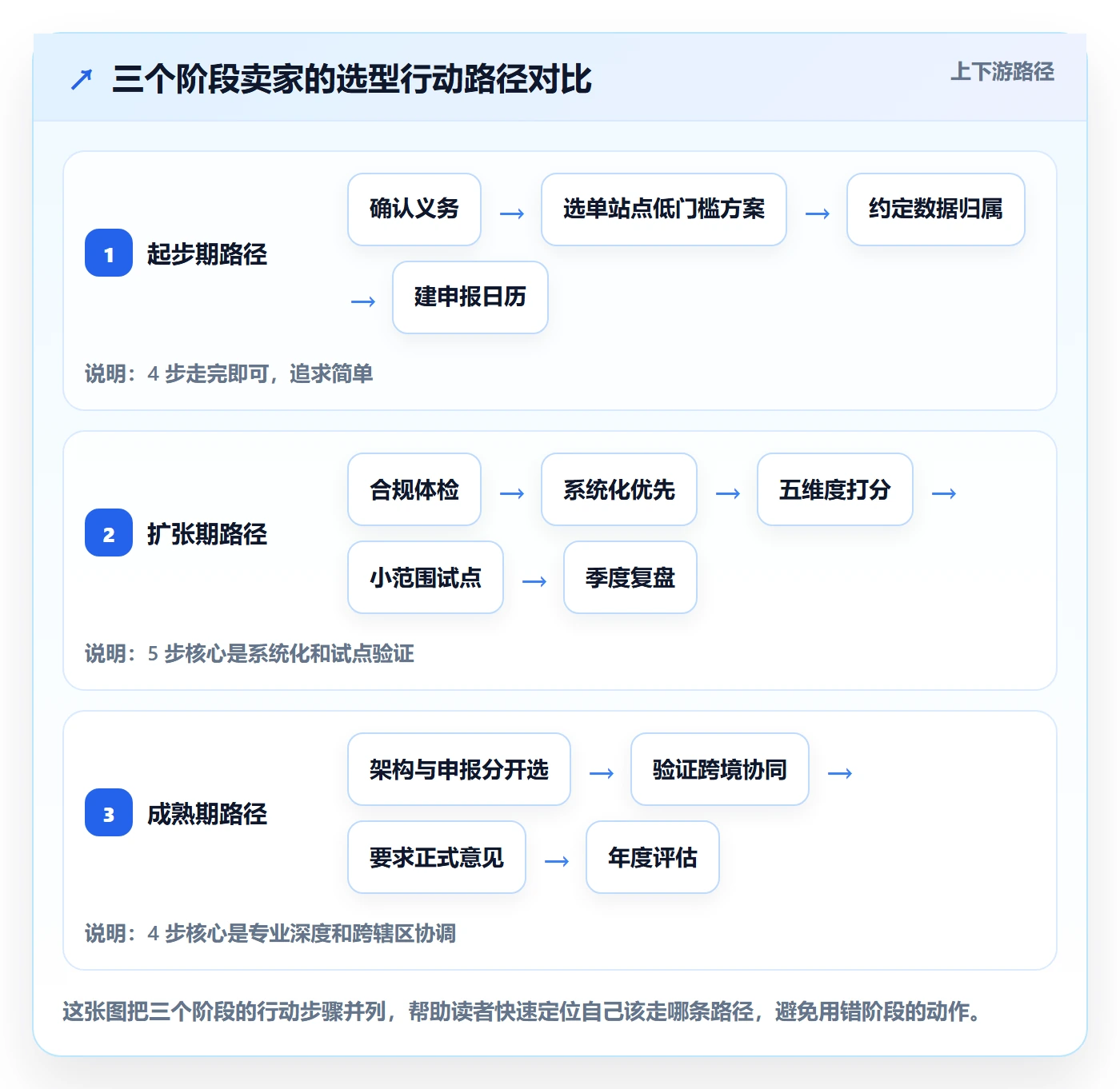 跨境电商一站式服务方案设计：税务合规场景的选型方法怎么做